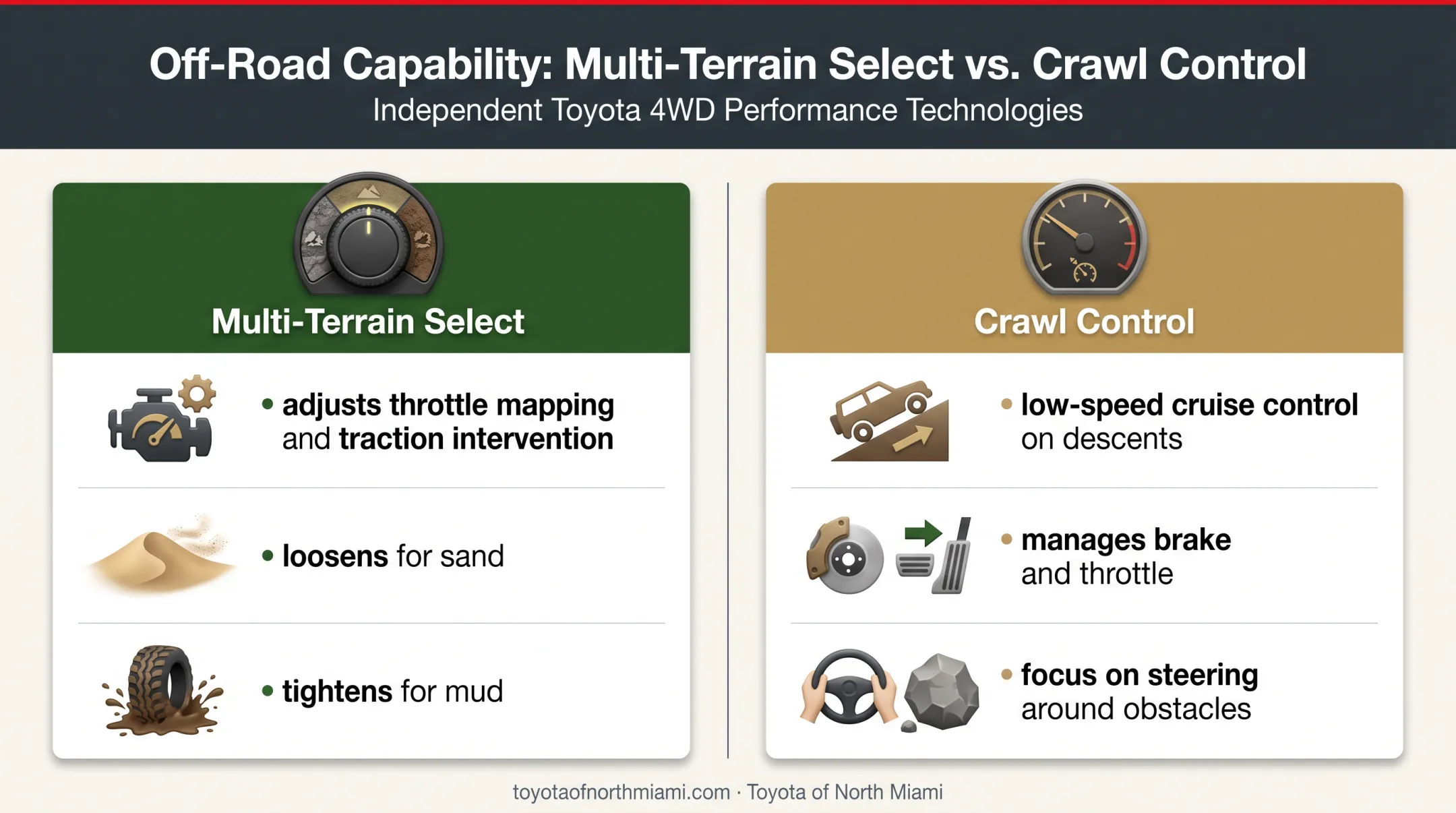 Toyota Tacoma TRD Off-Road Multi-Terrain Select and Crawl Control comparison