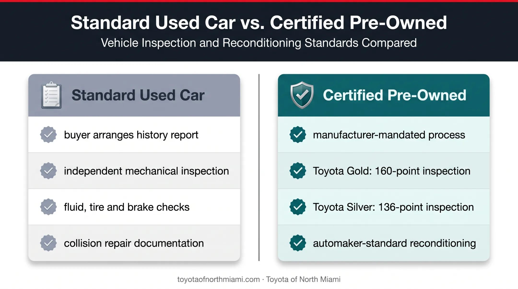 Used car versus CPO inspection and reconditioning comparison