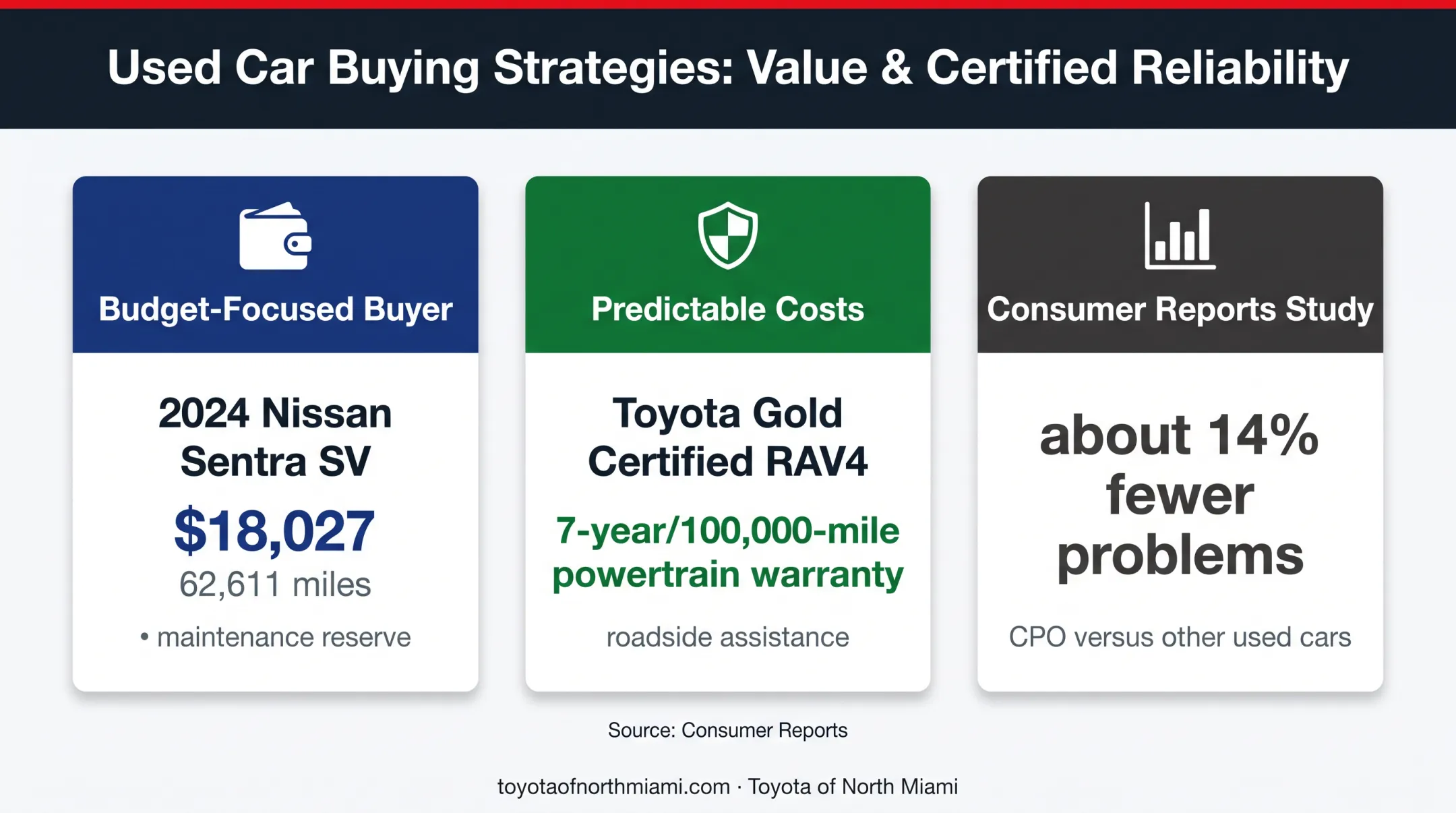Used versus CPO buying scenarios and reliability study comparison