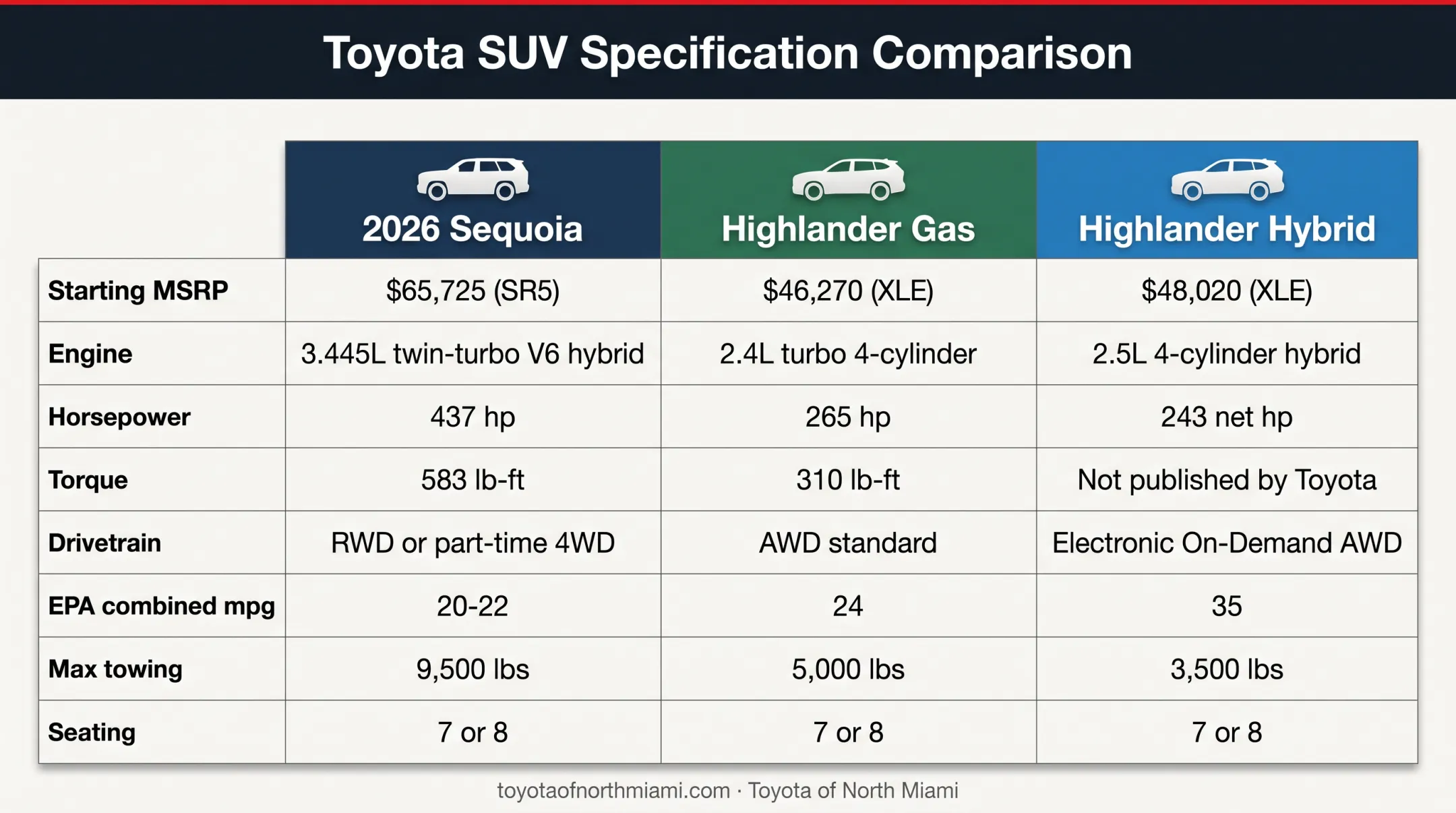 2026 Toyota Sequoia and Highlander specifications comparison chart