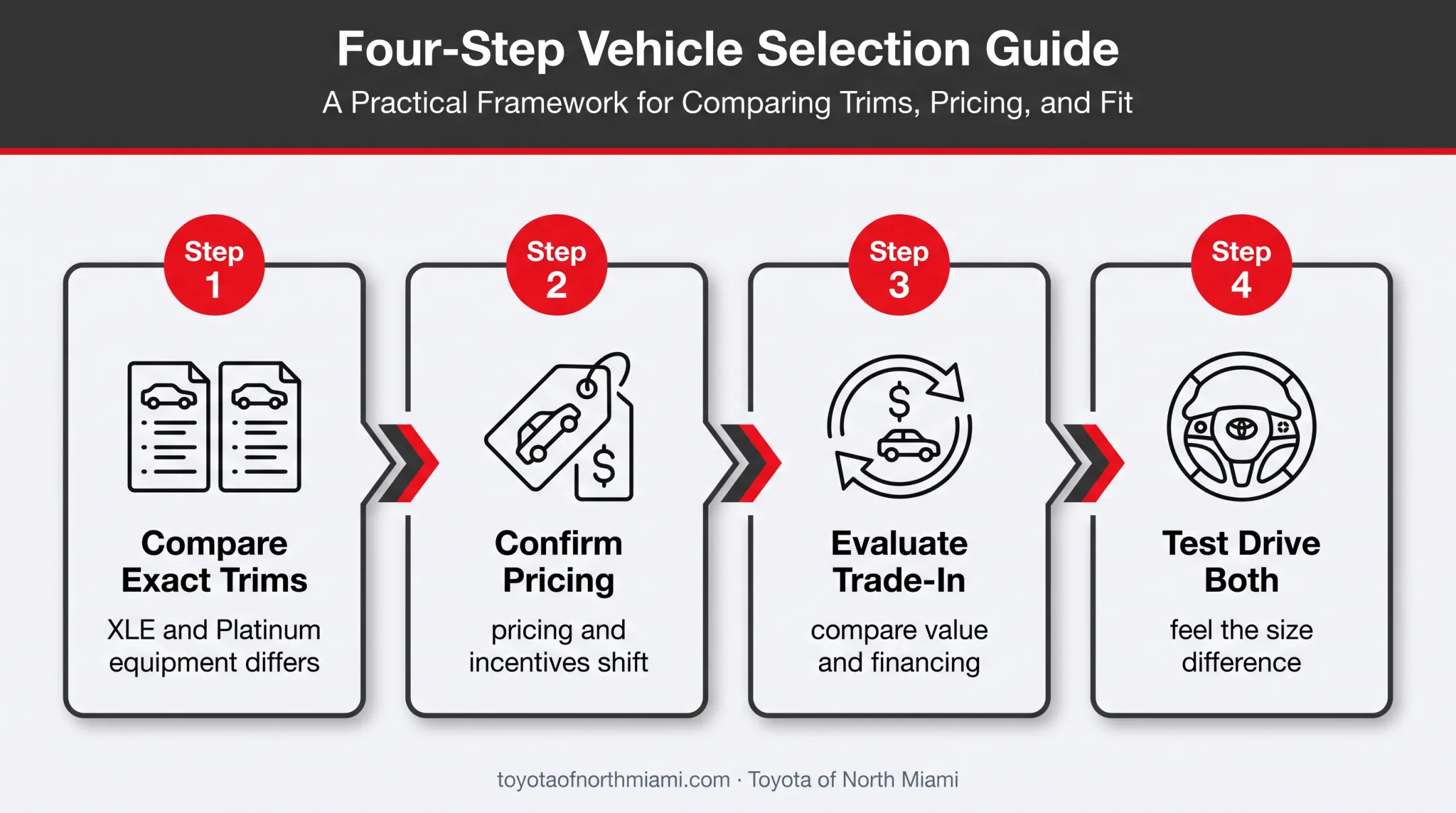 Four-step Toyota SUV buying process from trim comparison to test drive