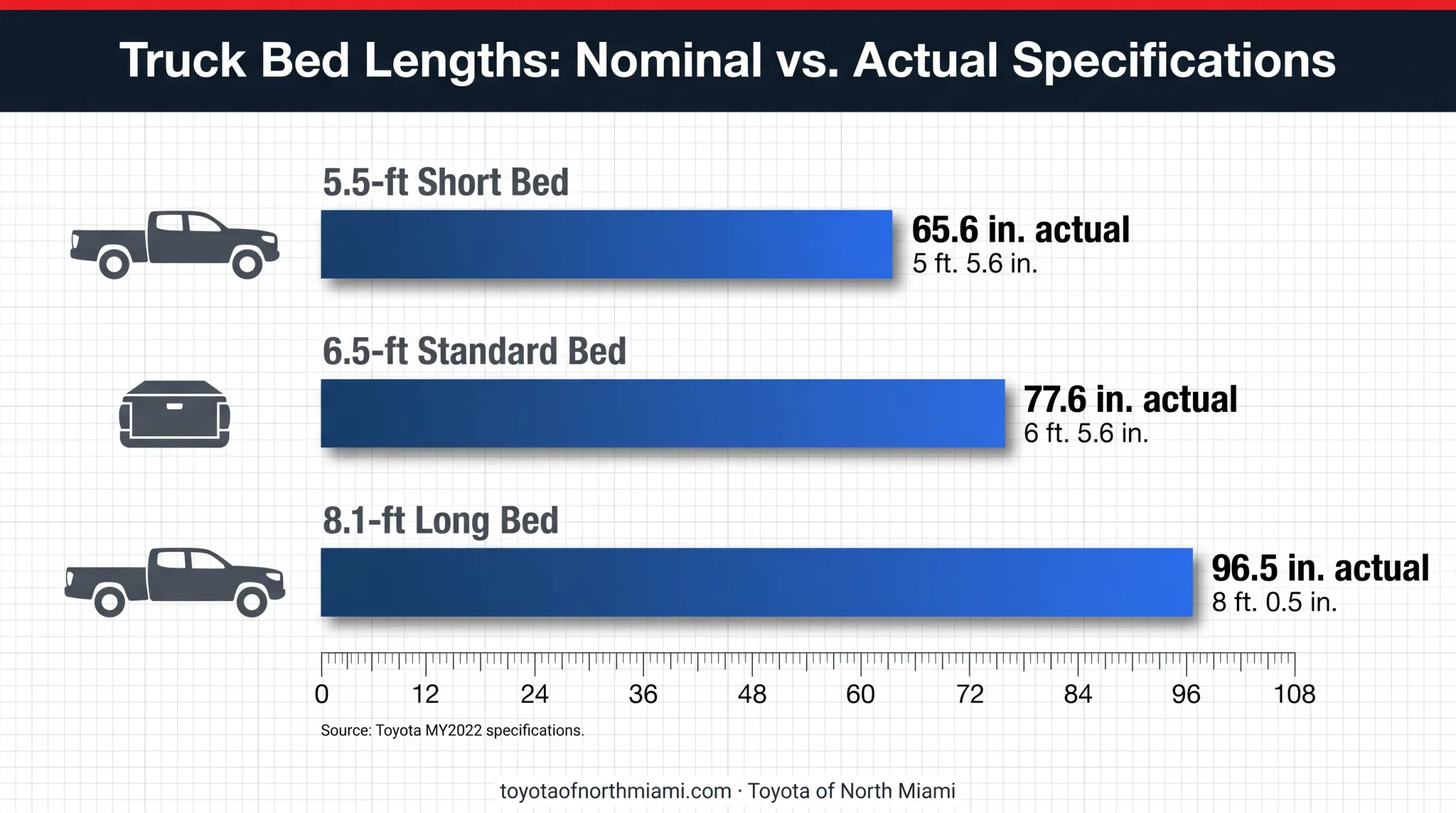 Toyota Tundra bed lengths shown as three-scale comparison bars