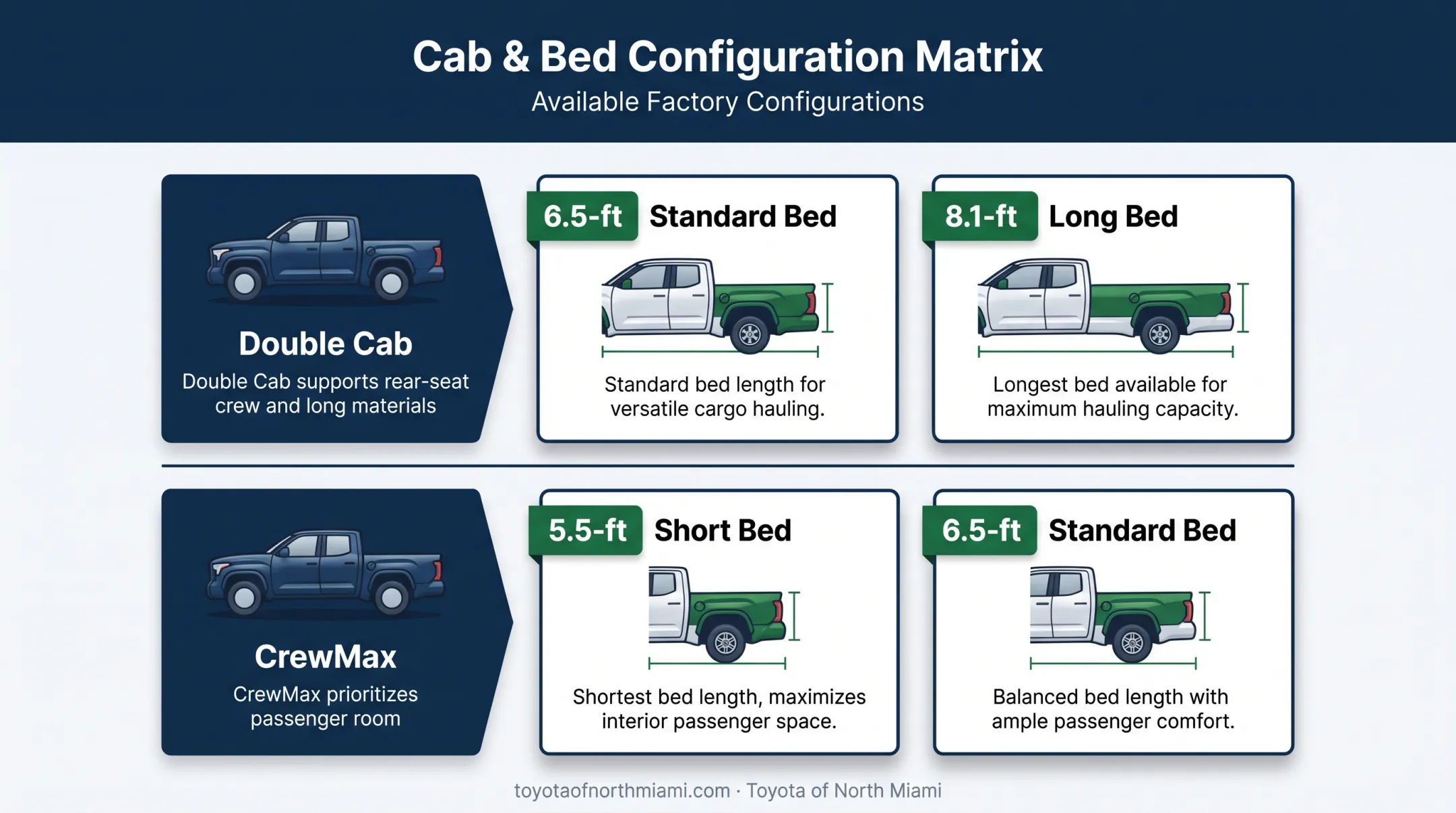 Toyota Tundra cab and bed configuration availability comparison