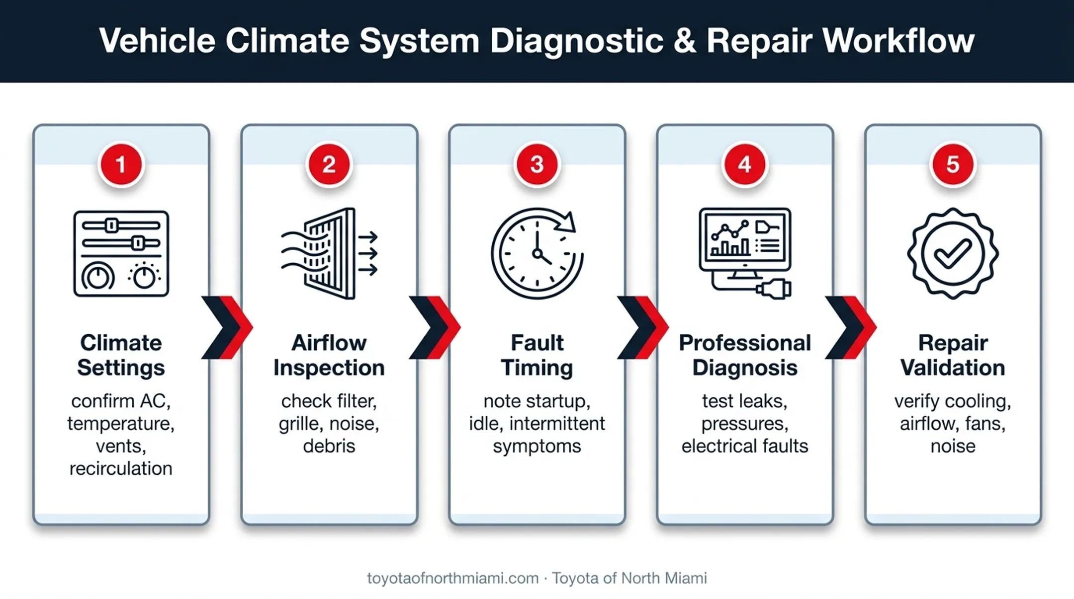 Five-step Toyota Camry AC diagnosis and repair validation process