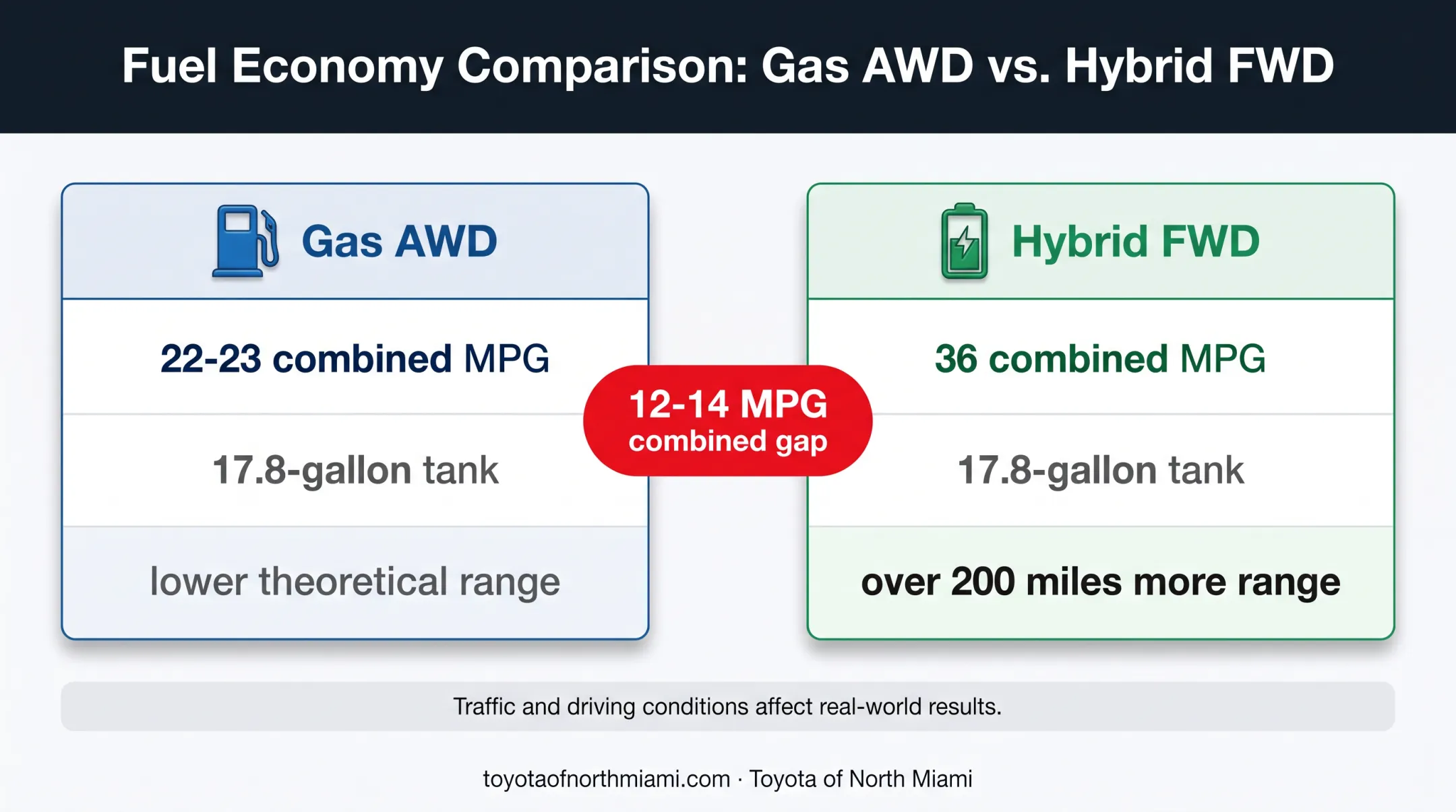 Gas versus hybrid Grand Highlander MPG and driving range comparison