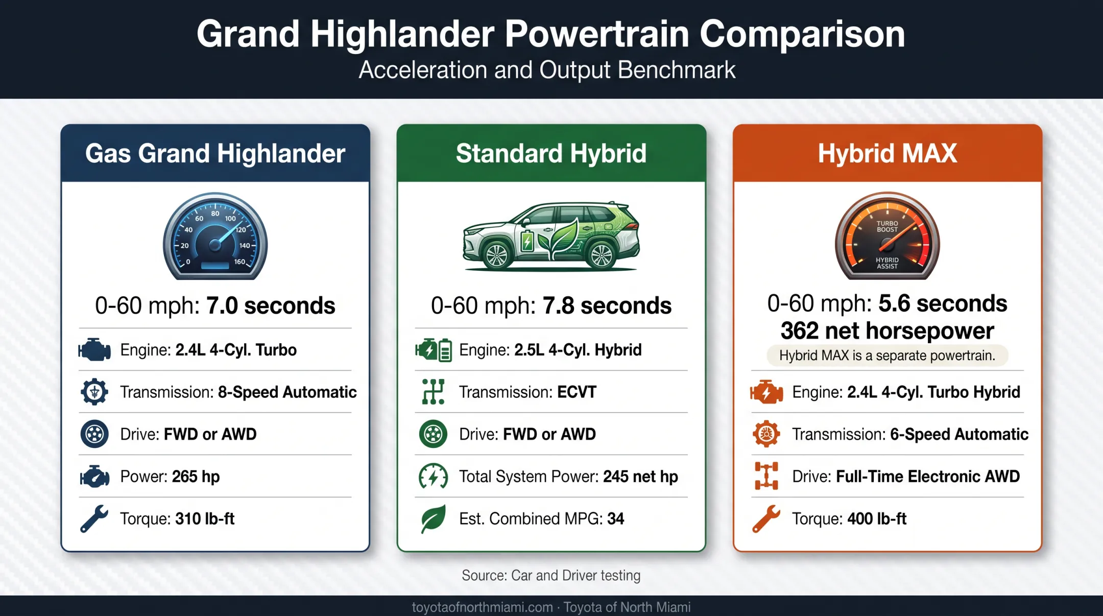 Grand Highlander gas hybrid and Hybrid MAX acceleration comparison