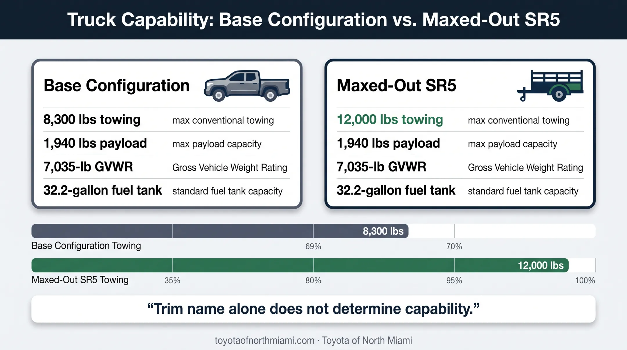 2026 Toyota Tundra base configuration versus maxed SR5 towing comparison