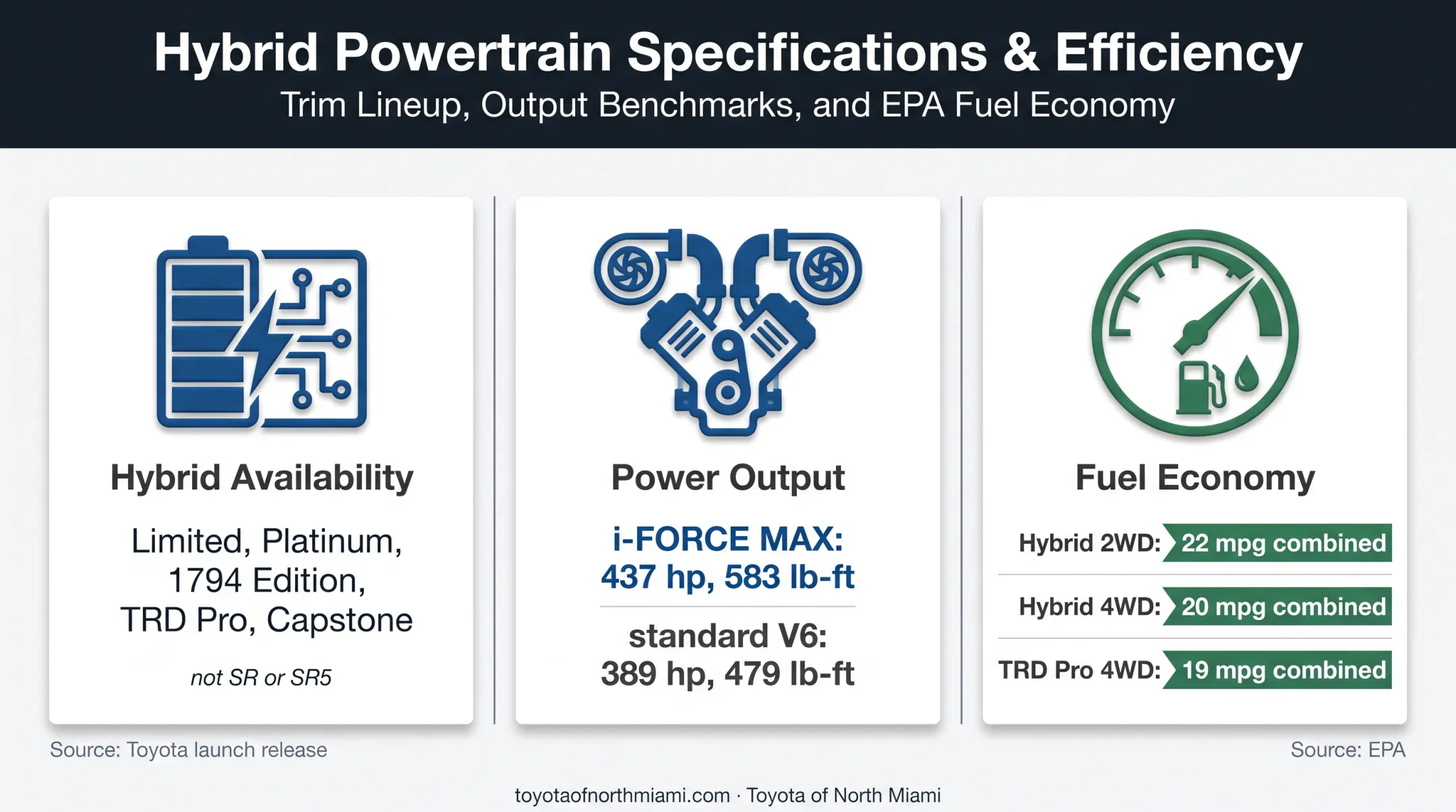 2026 Toyota Tundra hybrid availability power output and fuel economy comparison