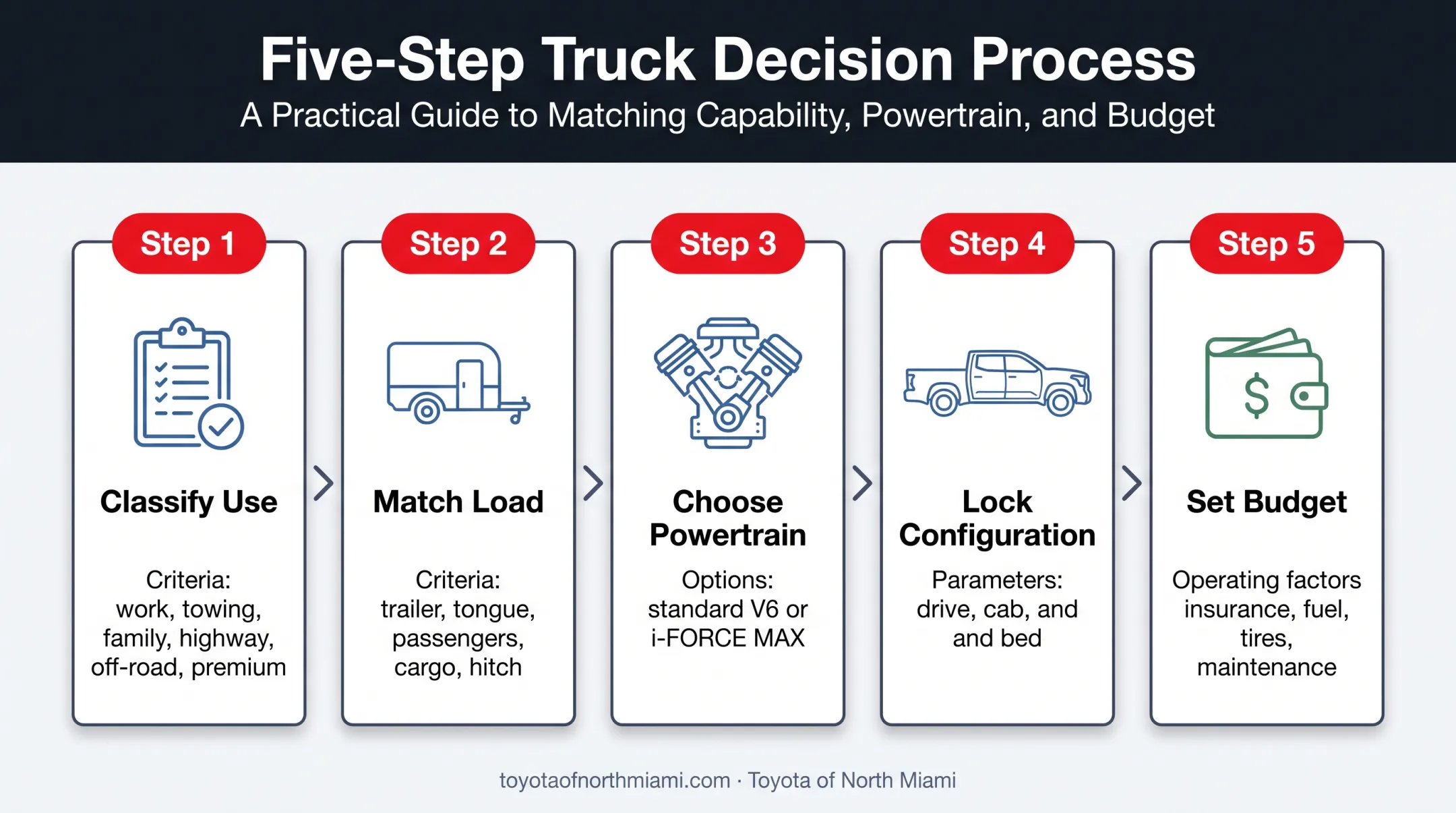 Five-step process for choosing the right 2026 Toyota Tundra trim