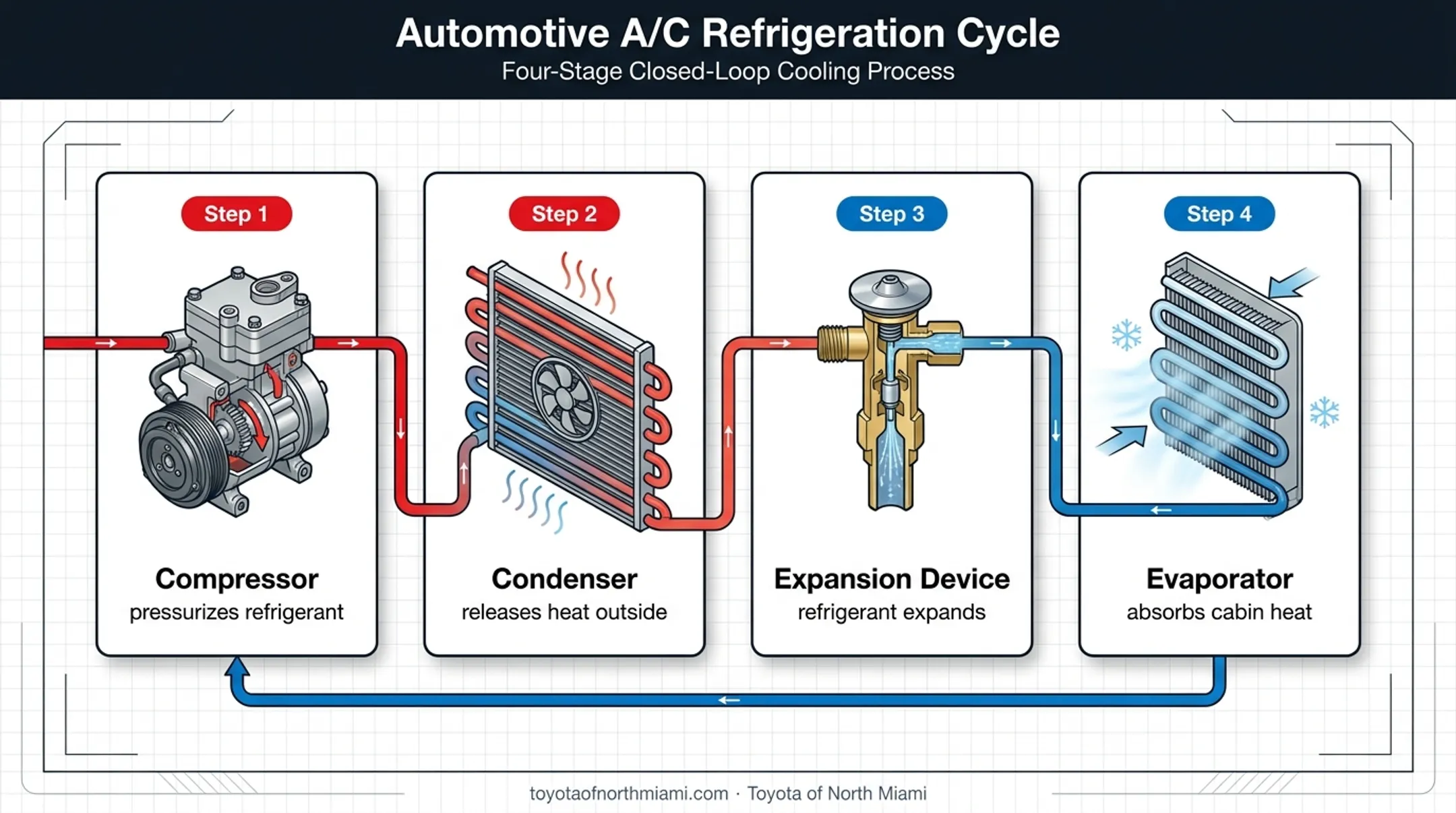 Four-part car air conditioning refrigerant cycle diagram
