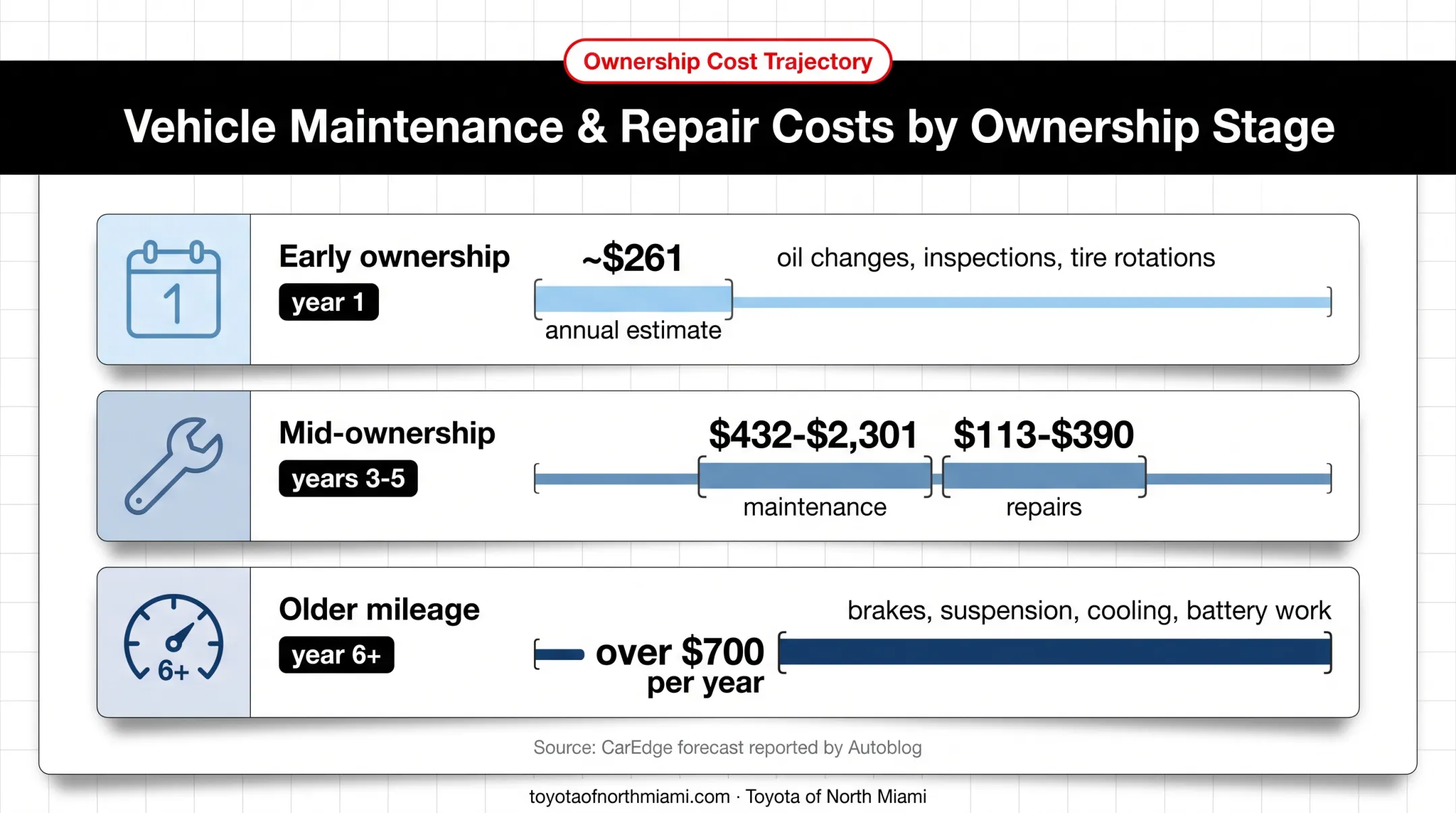 Toyota RAV4 maintenance costs by ownership stage annual estimate chart