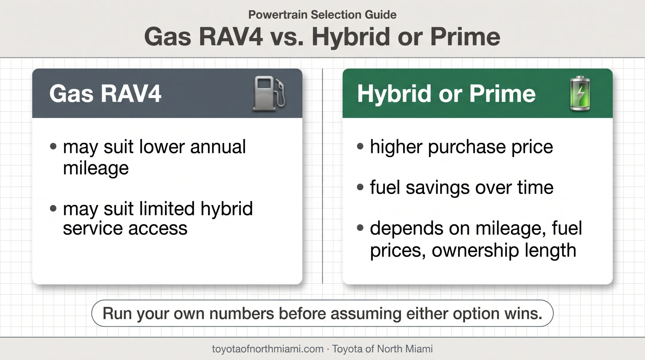 Gas versus hybrid Toyota RAV4 ownership value comparison