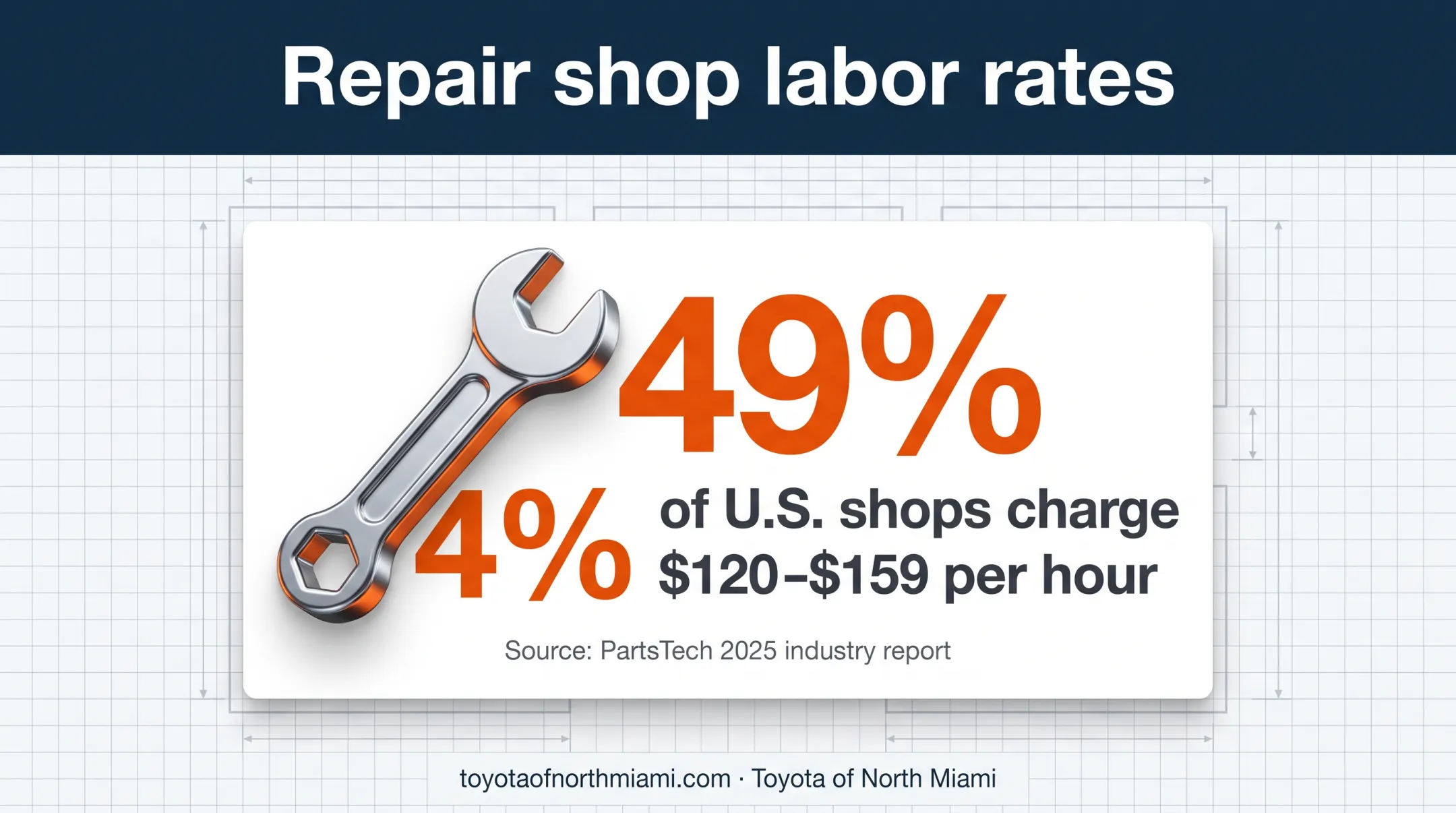 U.S. auto repair shop labor rates showing 2025 industry survey