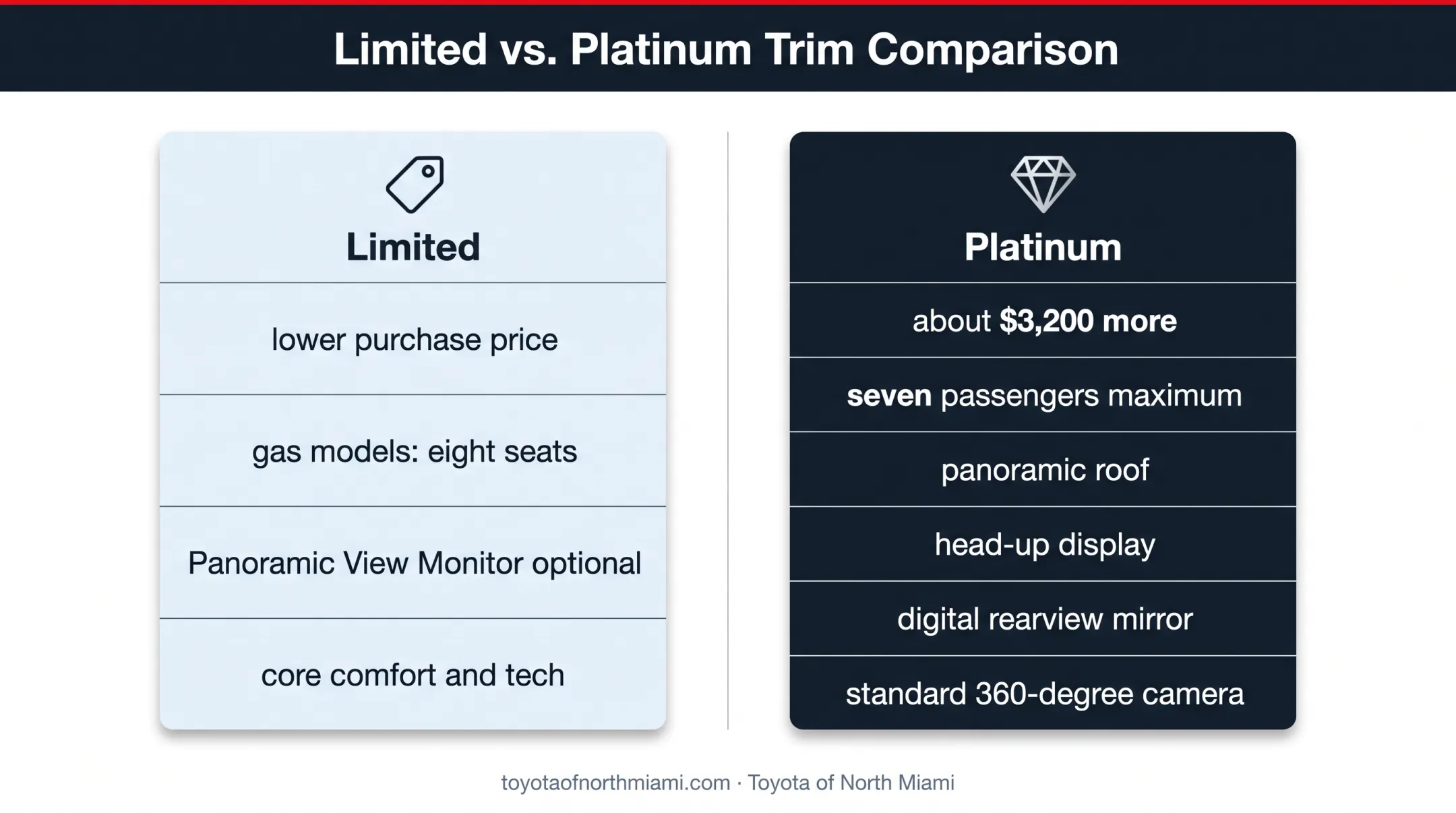 Toyota Highlander Limited versus Platinum feature and value comparison