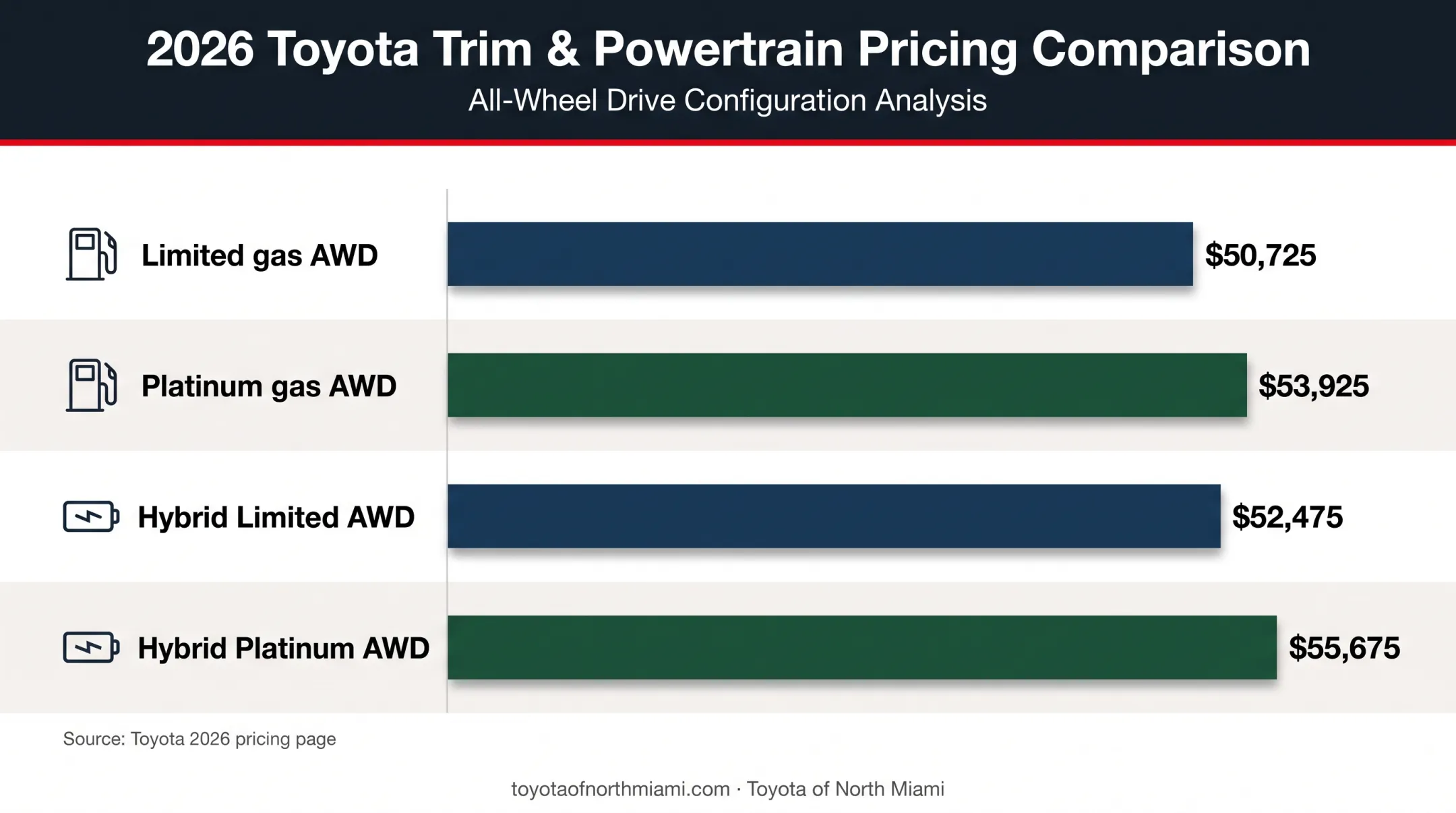 2026 Toyota Highlander Limited and Platinum MSRP comparison chart