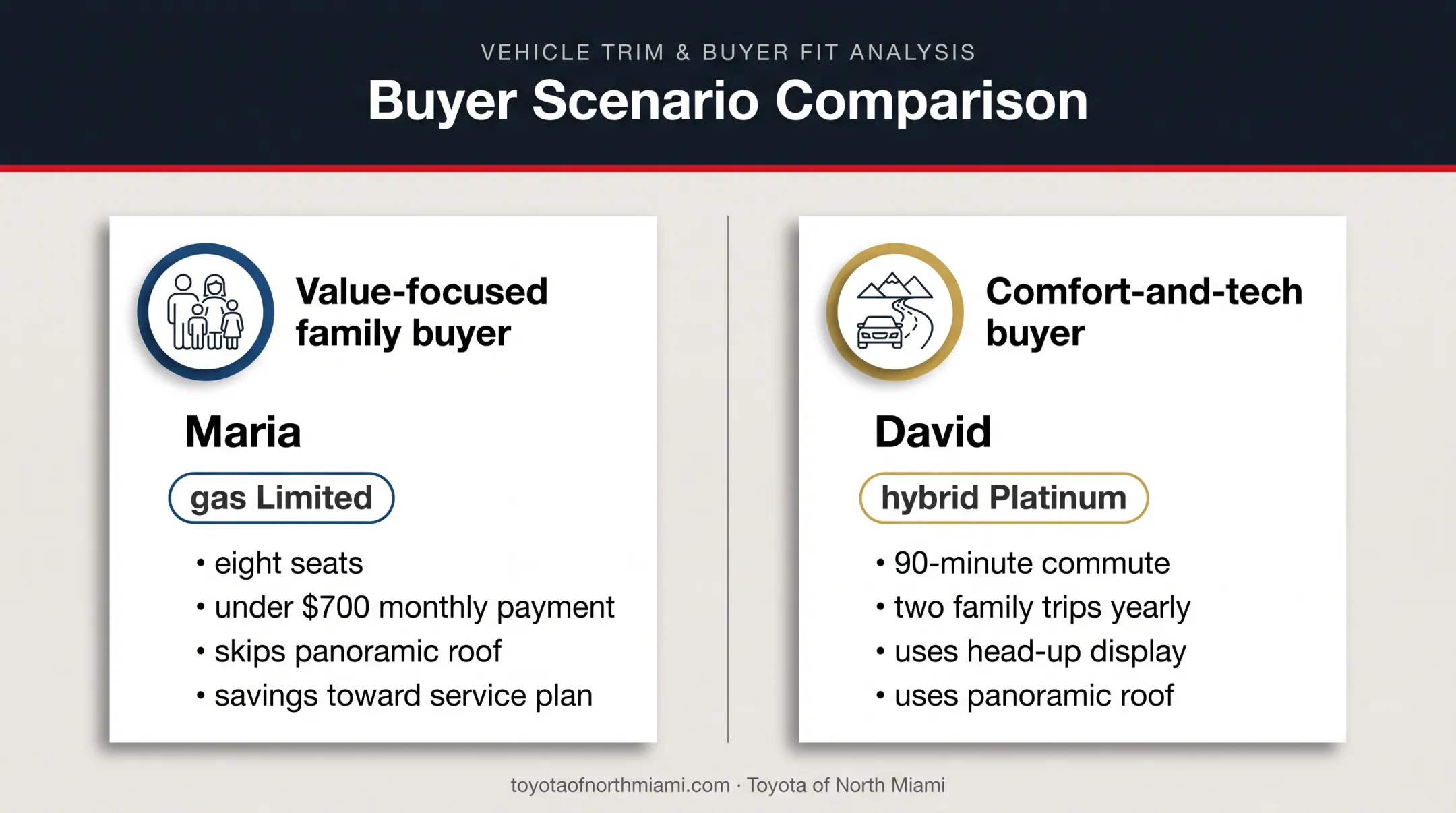 Two Toyota Highlander buyer scenarios comparing Limited and Platinum value