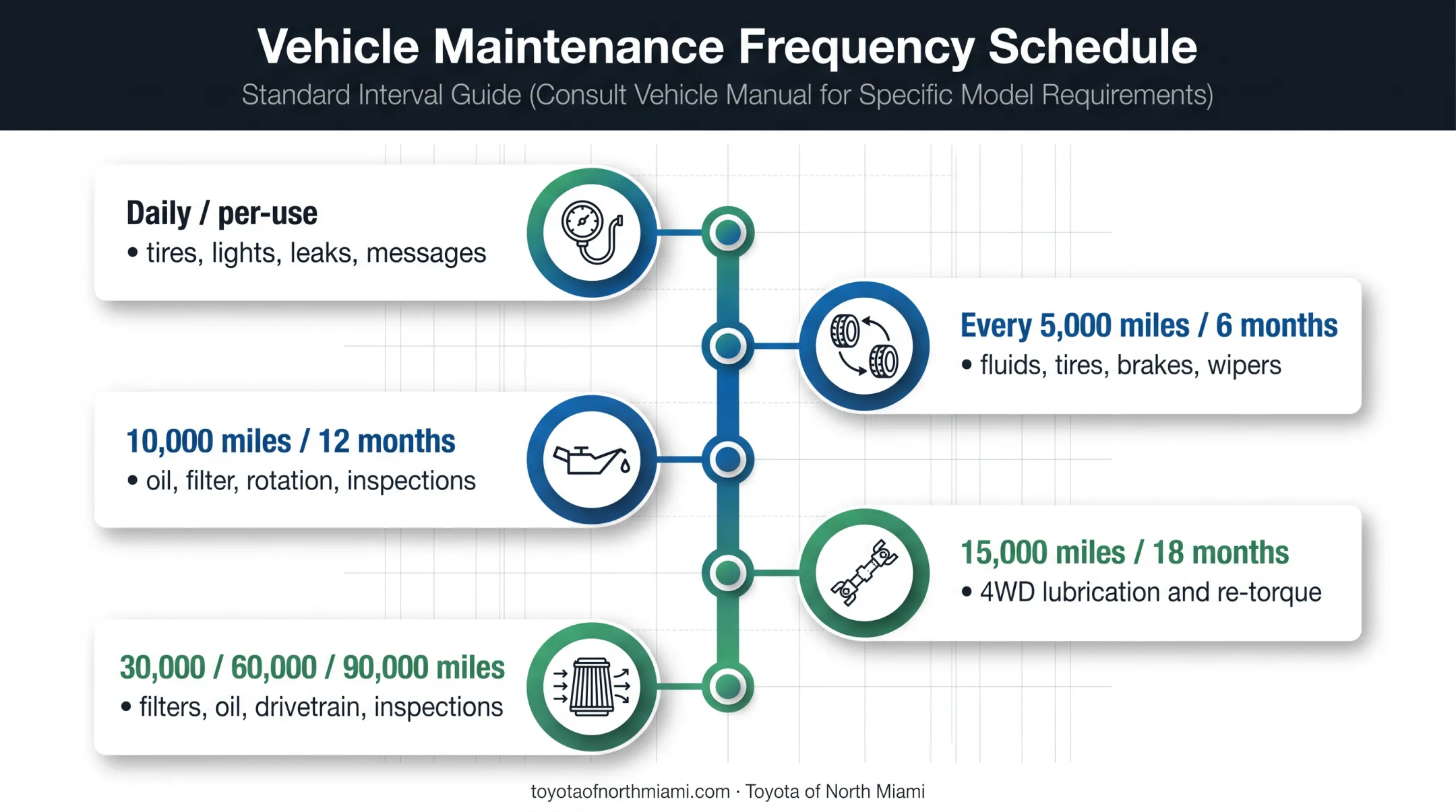 Toyota Tundra maintenance frequency timeline from daily checks to 90,000 miles