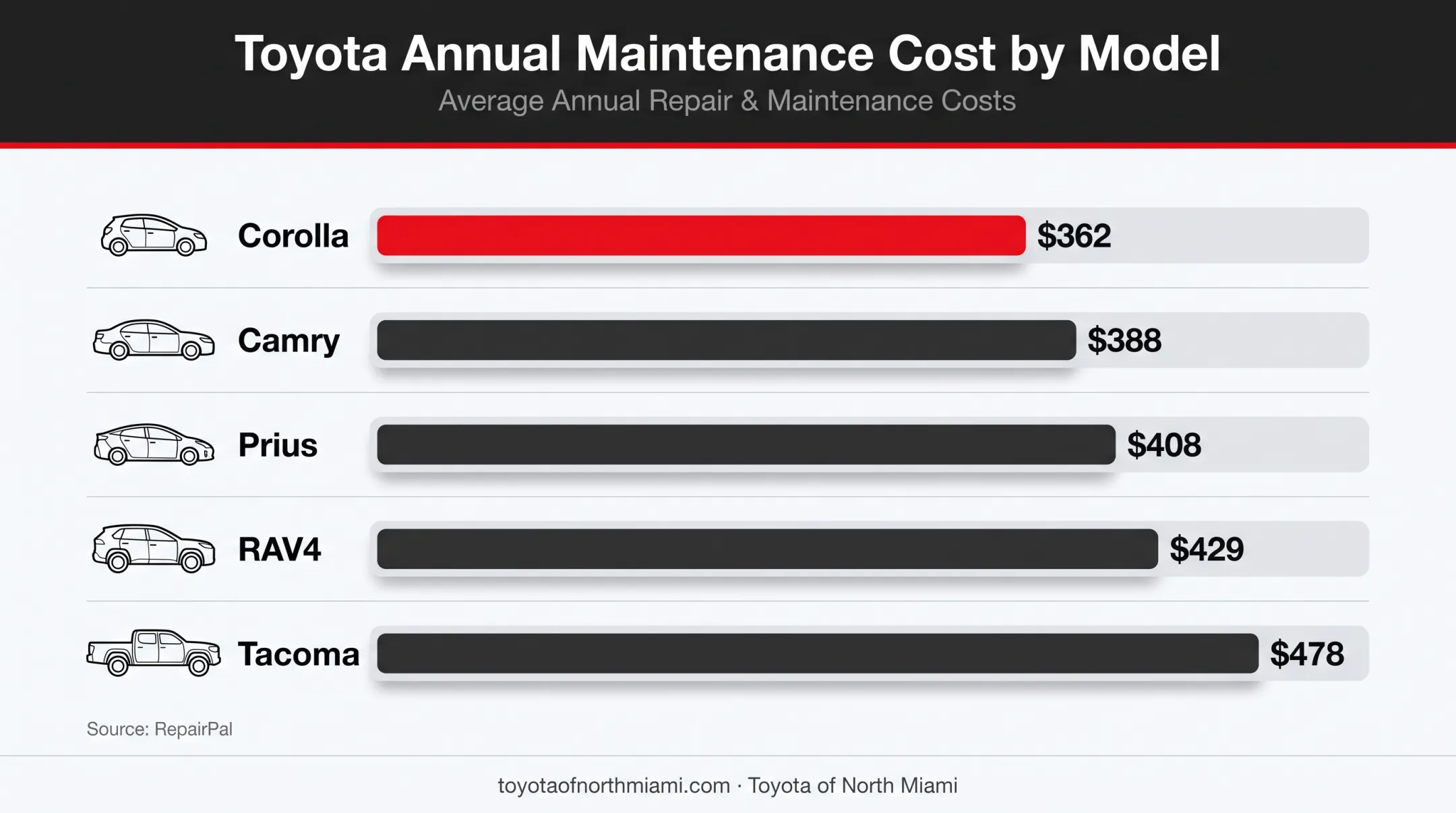 Toyota model annual maintenance cost comparison bar chart