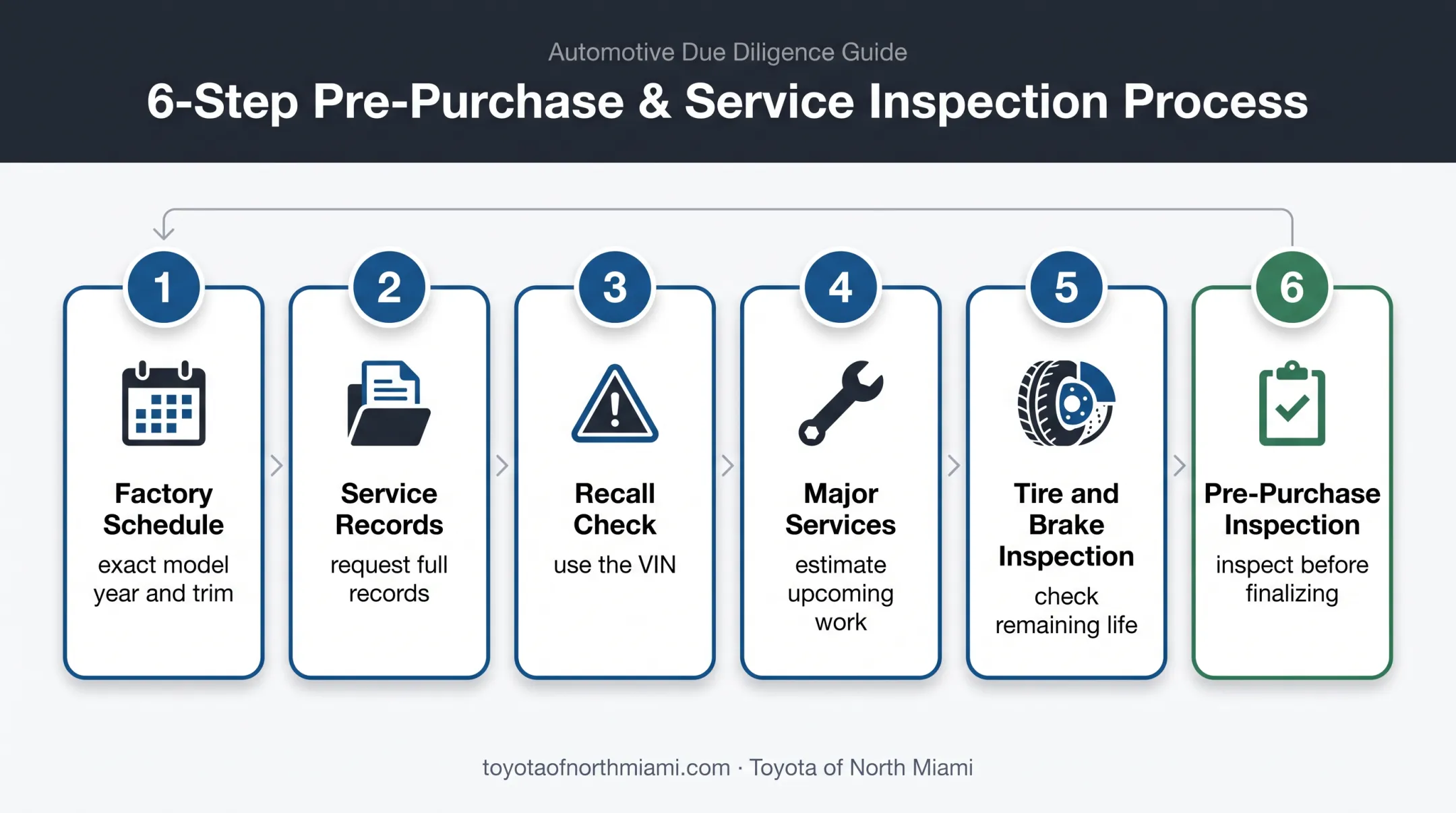 Six-step used car maintenance cost comparison checklist