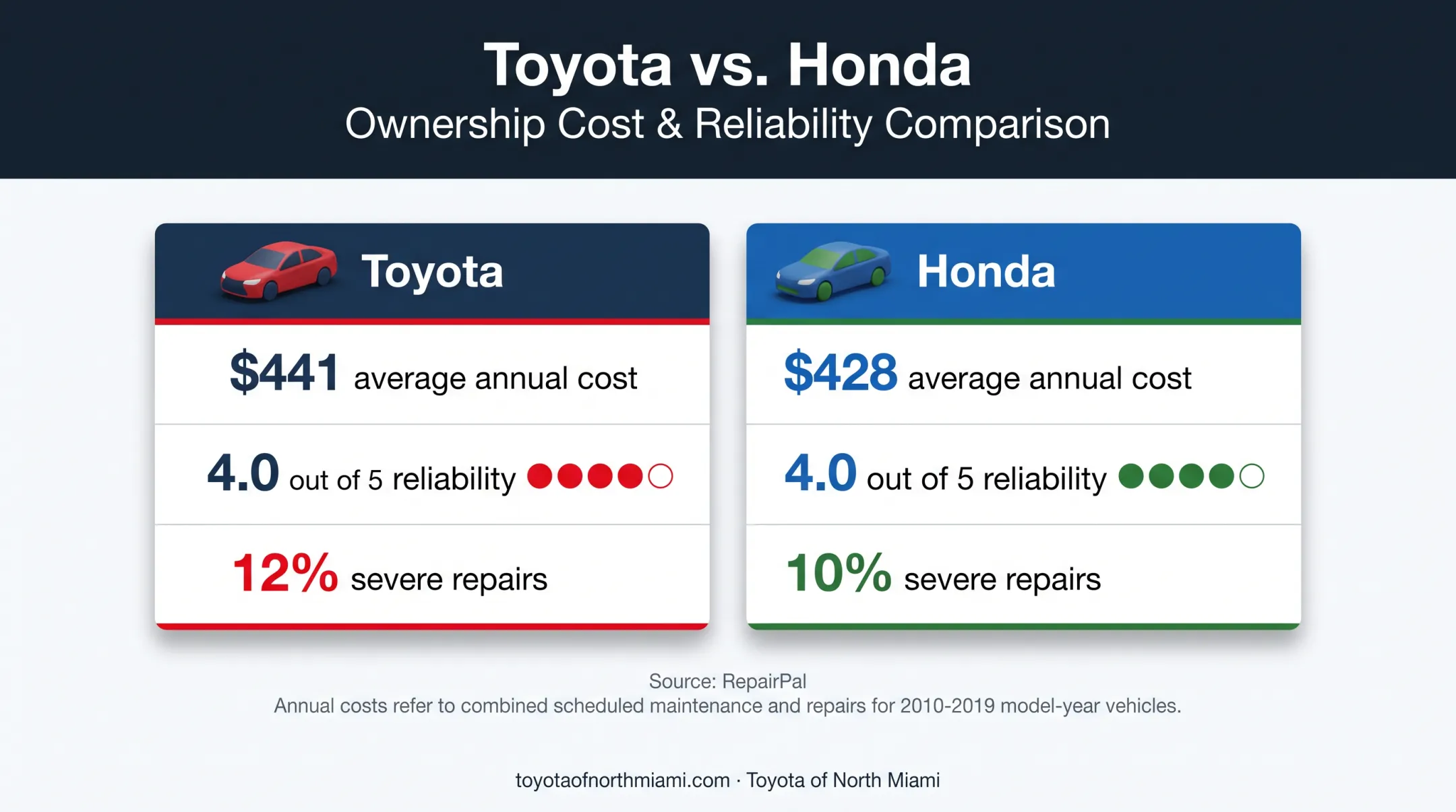 Toyota versus Honda reliability and annual repair cost comparison