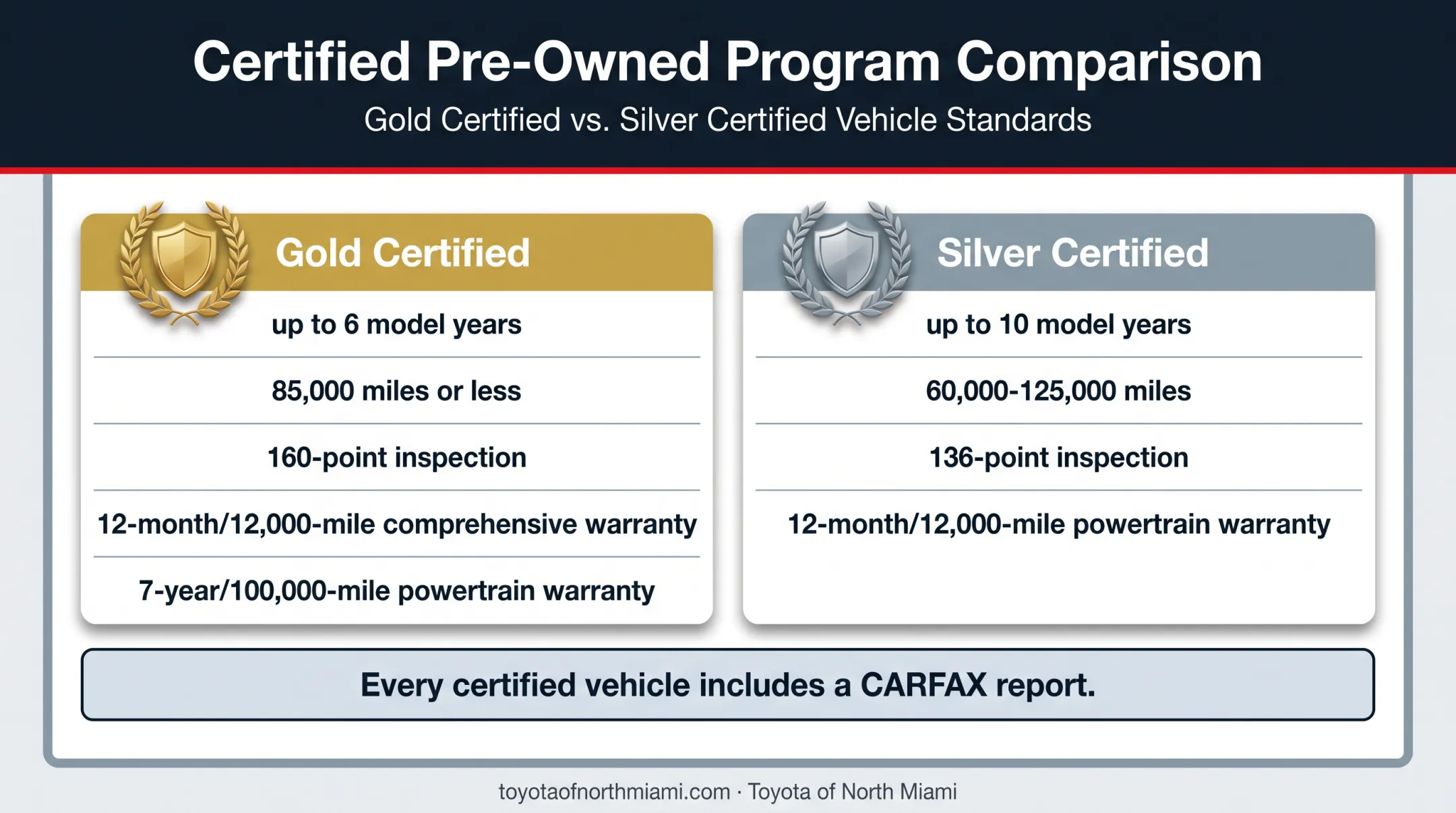 Toyota Certified Used Vehicle Gold versus Silver coverage comparison