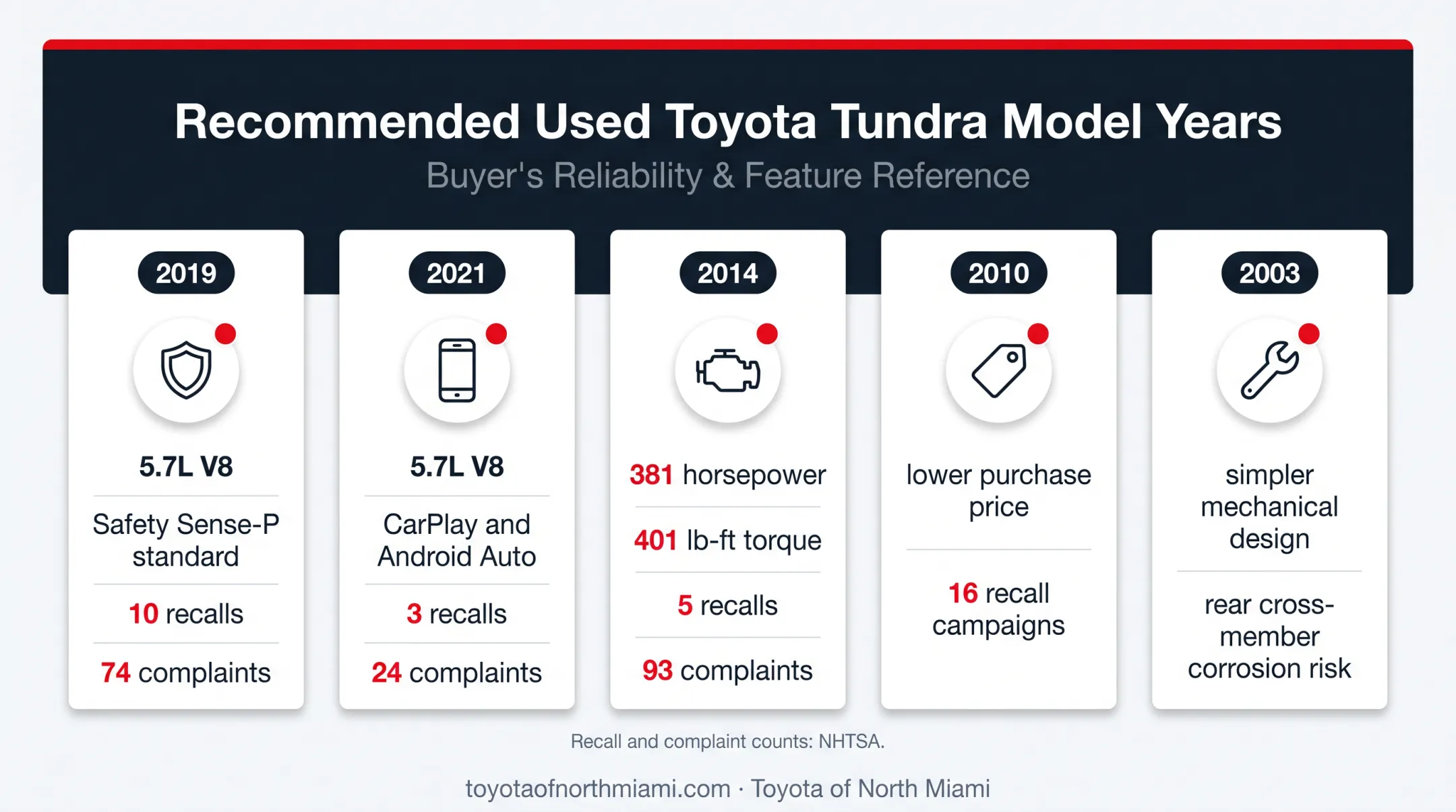 Best used Toyota Tundra years comparison with recalls and features