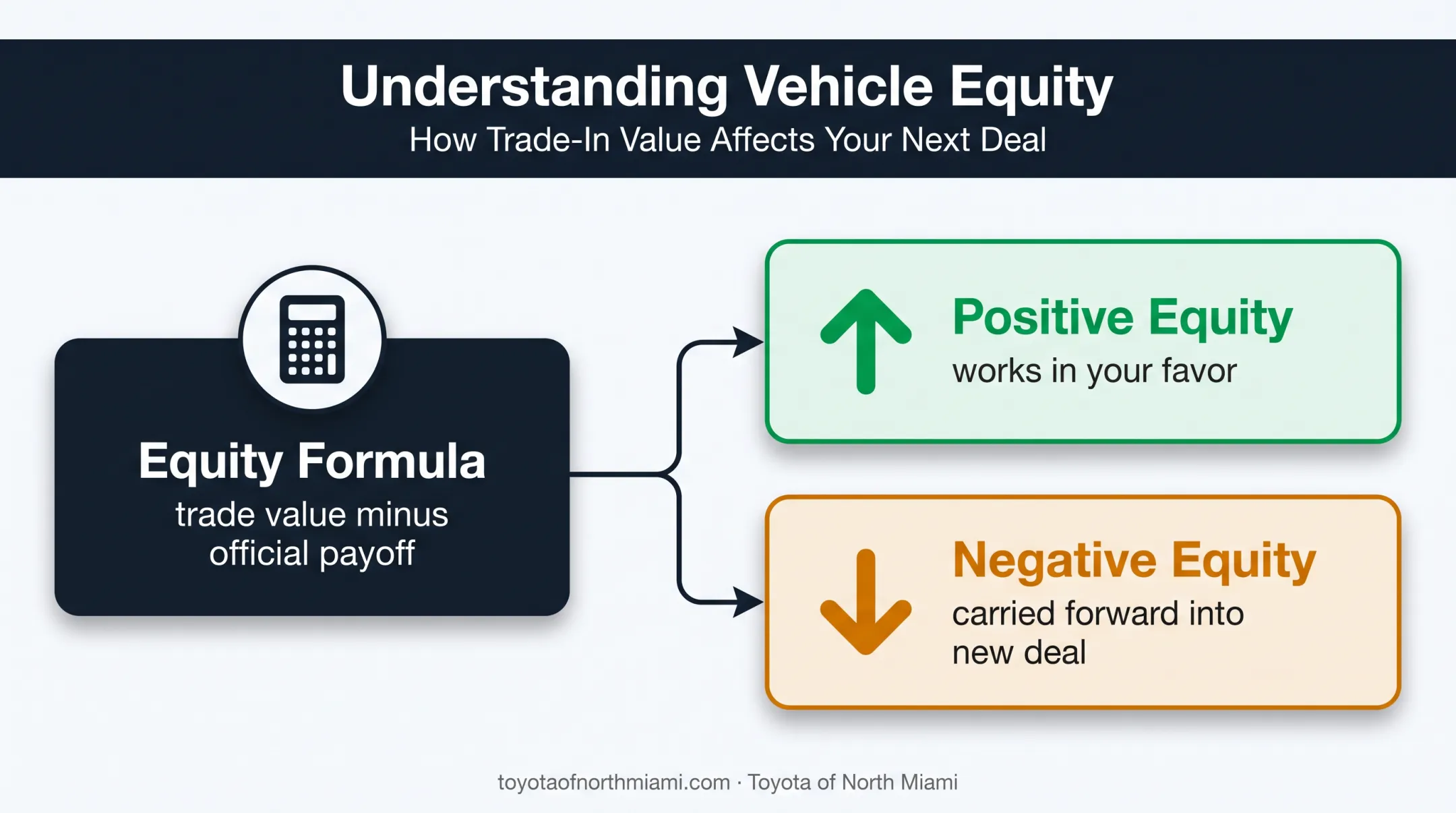 Vehicle trade equity formula showing positive and negative outcomes