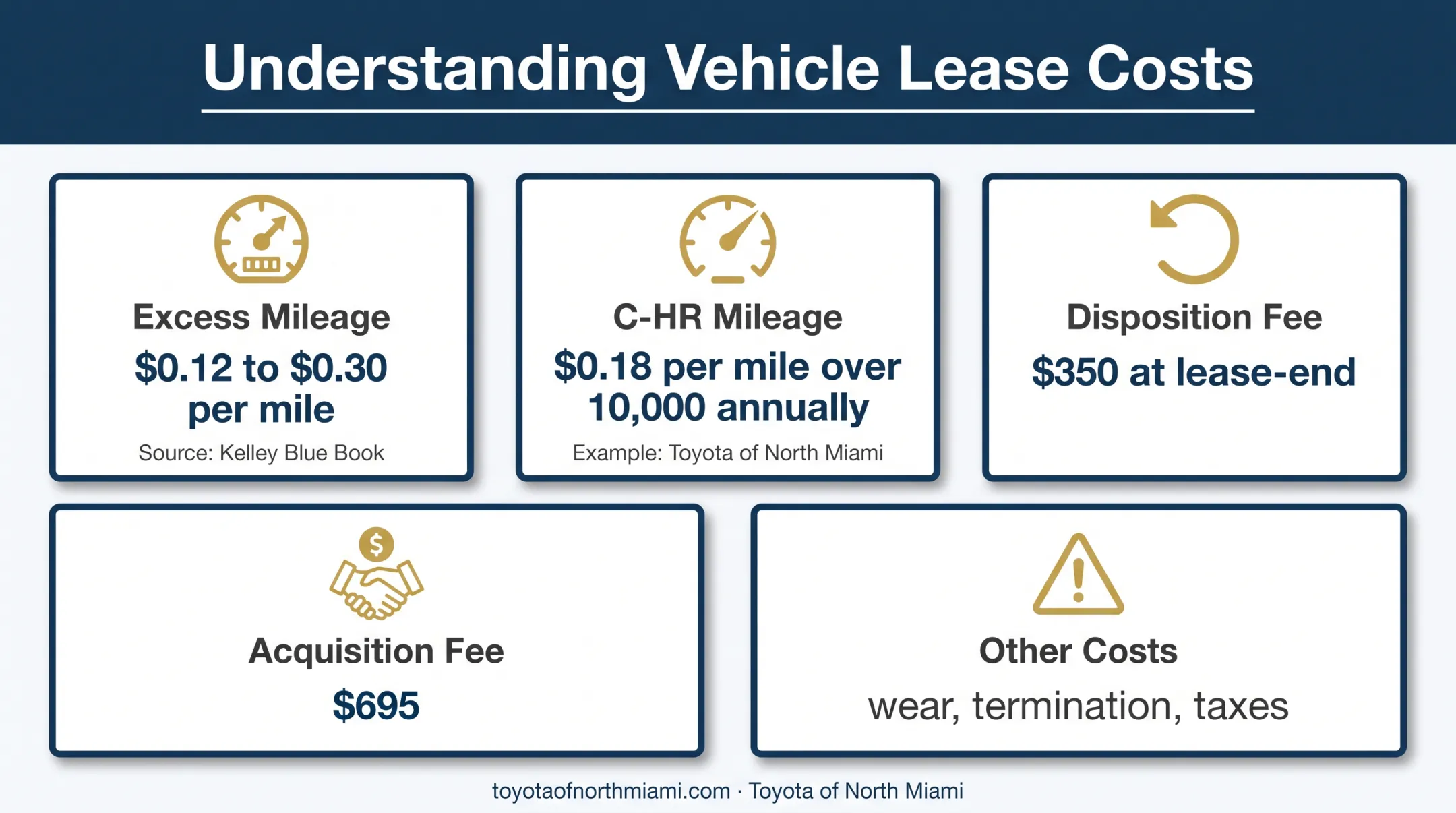 Car lease fees and excess mileage costs comparison infographic