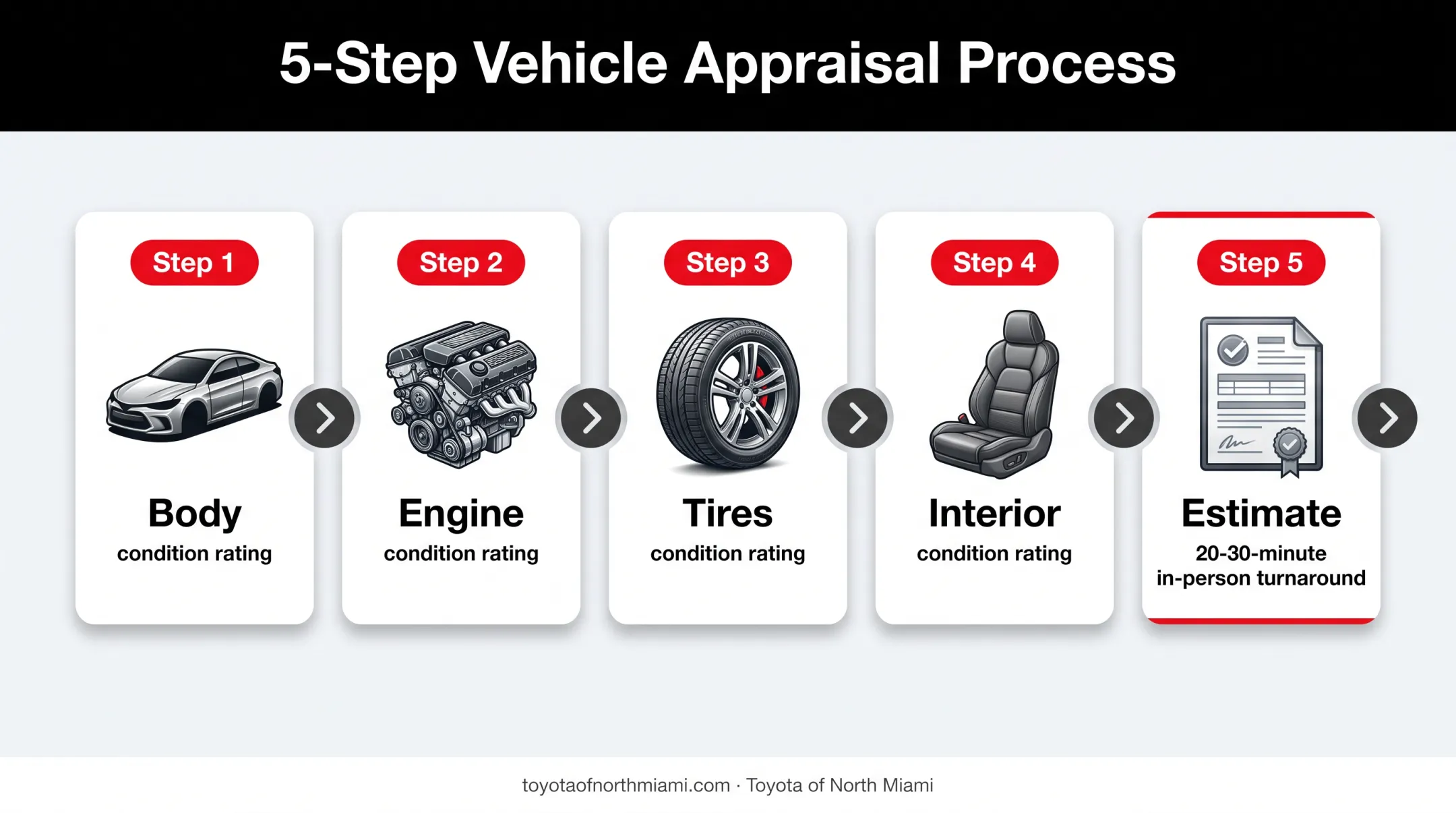 Trade-in appraisal process assessing vehicle condition and turnaround time