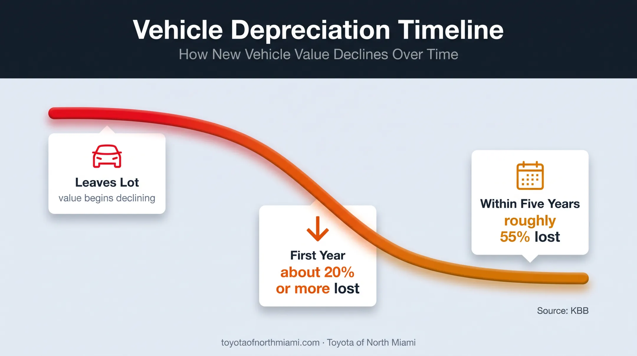 Vehicle depreciation timeline showing first-year and five-year value loss