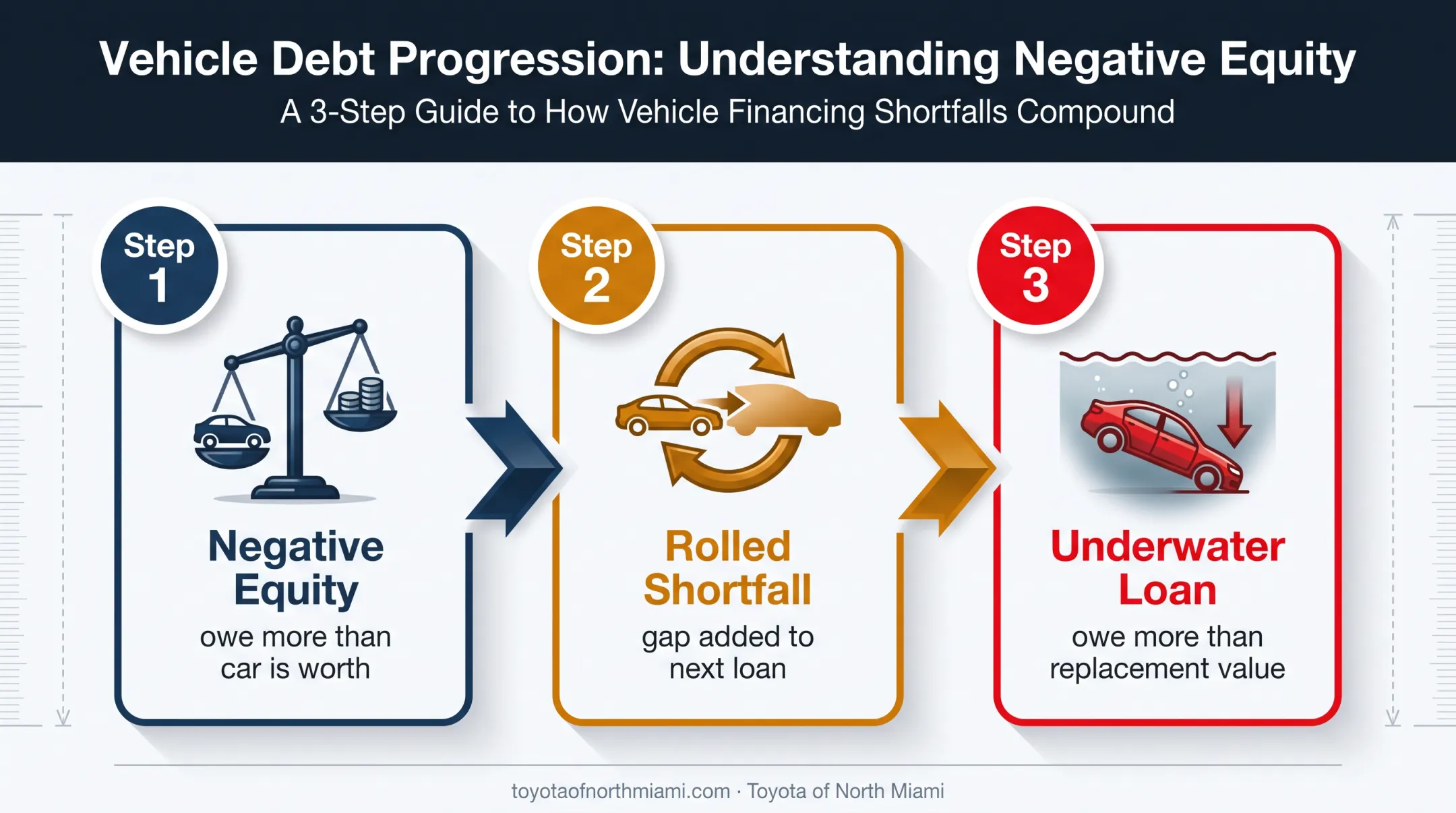 Negative equity trade-in debt rollover and underwater replacement loan diagram