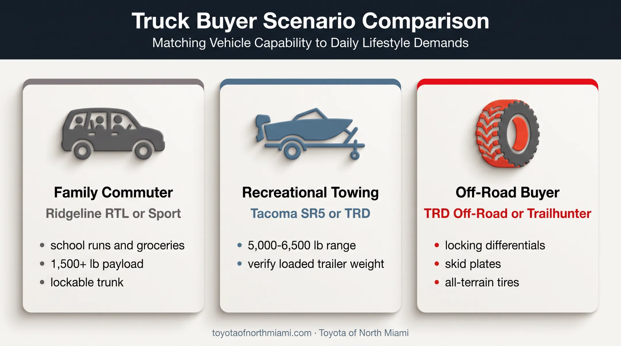 Three truck buying scenarios matching use cases with recommended configurations