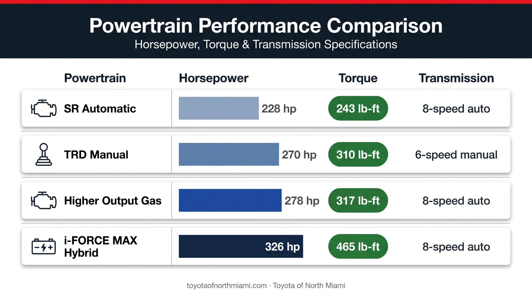 2026 Toyota Tacoma engine power torque and transmission comparison chart