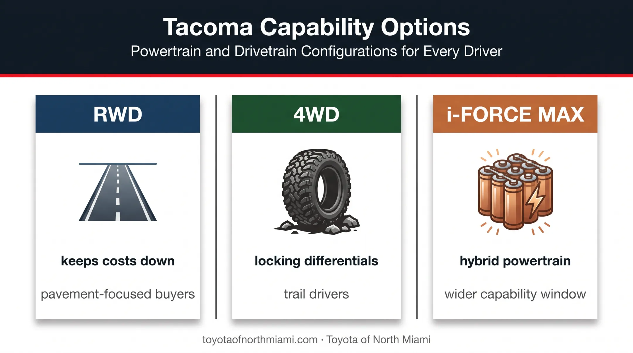 Toyota Tacoma drivetrain choices for pavement trails and hybrid capability