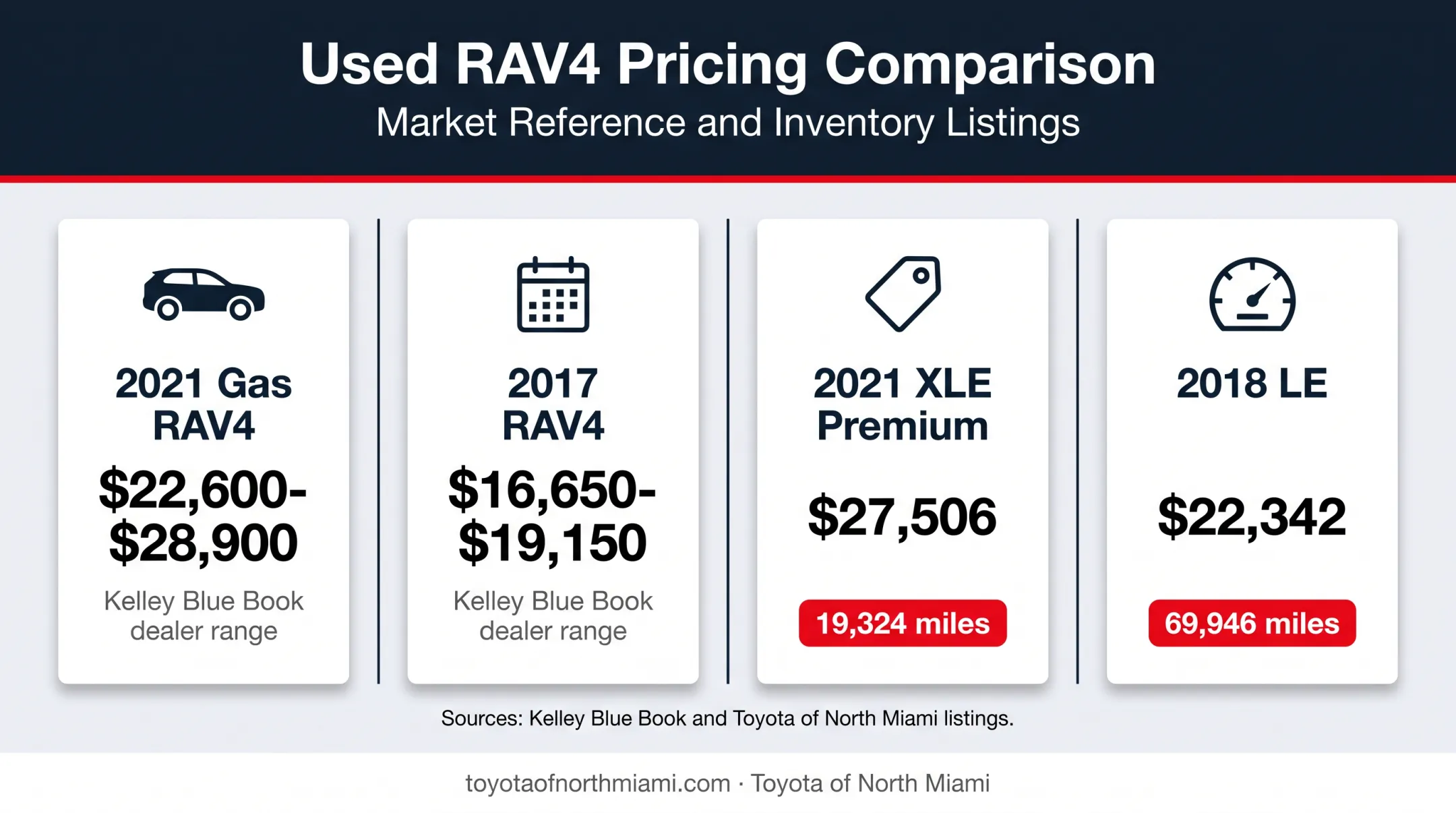 Used Toyota RAV4 price comparison by model year and mileage
