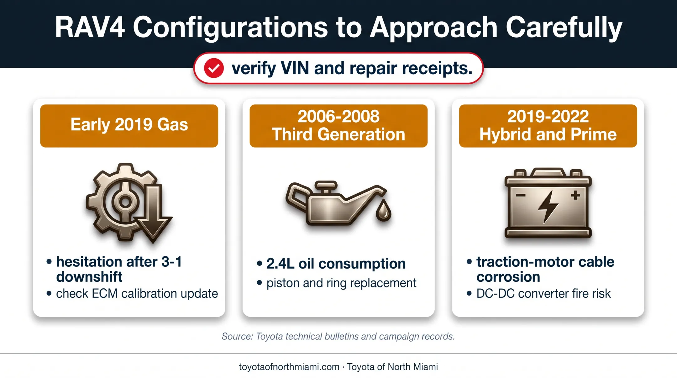 Toyota RAV4 model years and configurations requiring extra verification