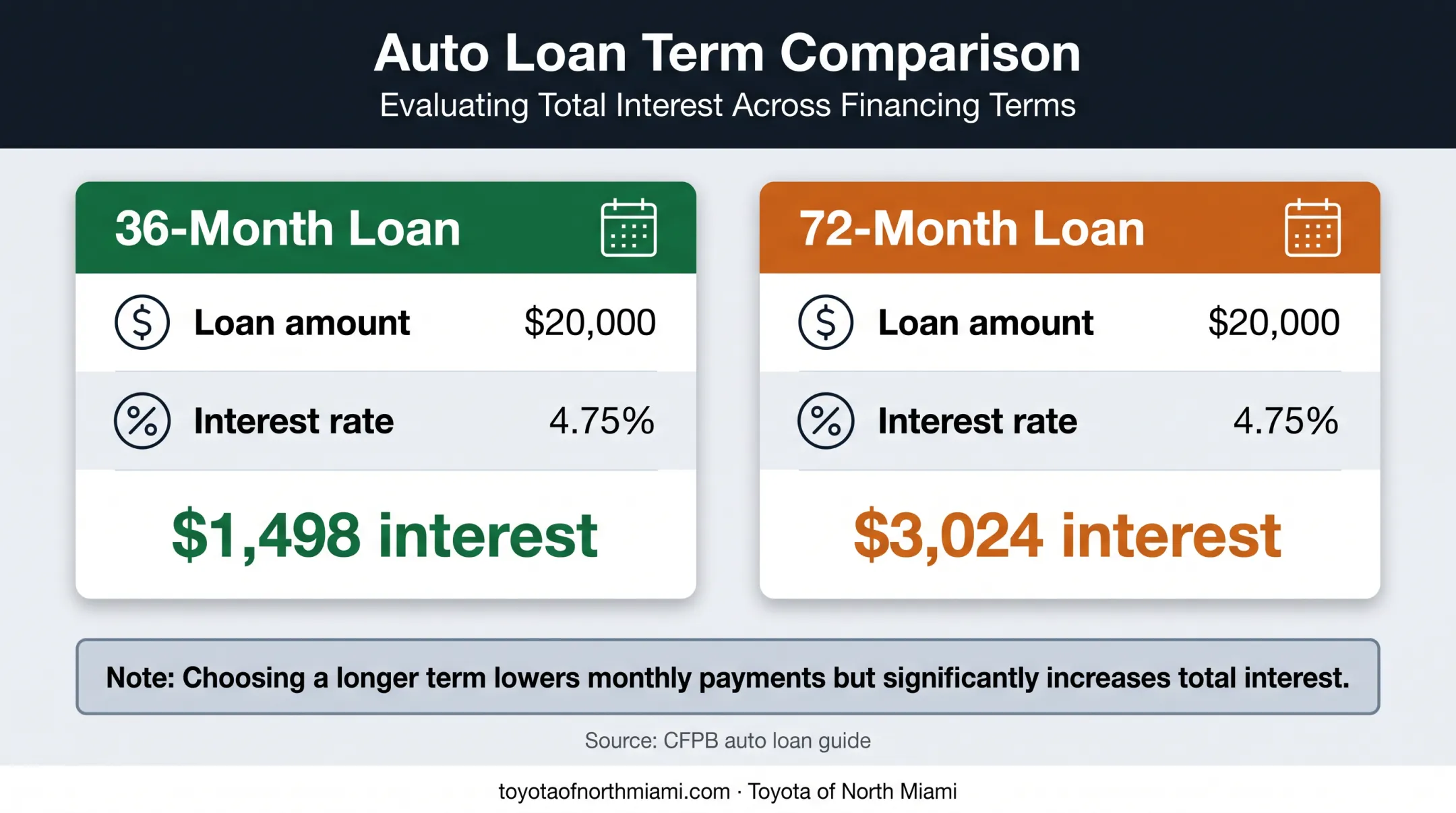 Auto loan interest comparison for 36-month and 72-month terms