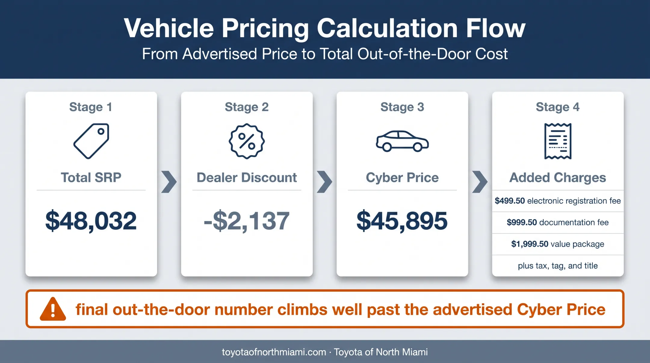Toyota Tacoma advertised price versus complete out-the-door cost