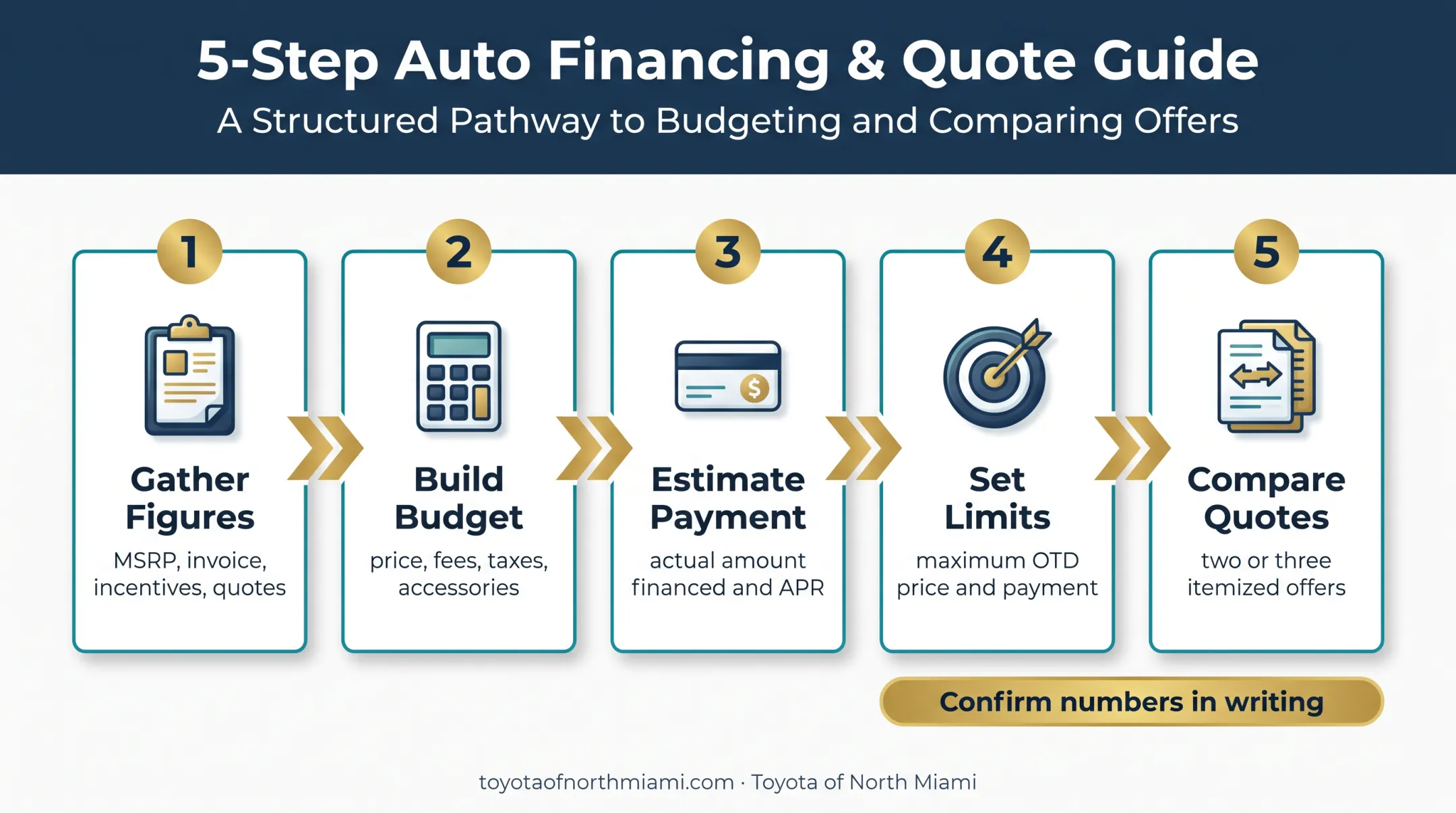 Five-step Toyota purchase budget planning process infographic
