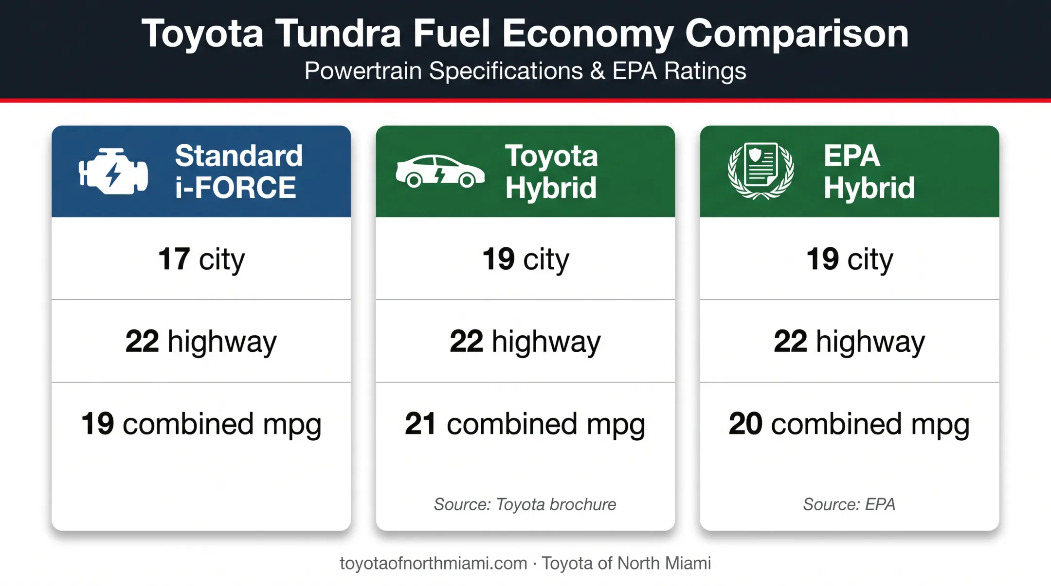Toyota Tundra hybrid and standard engine fuel economy comparison