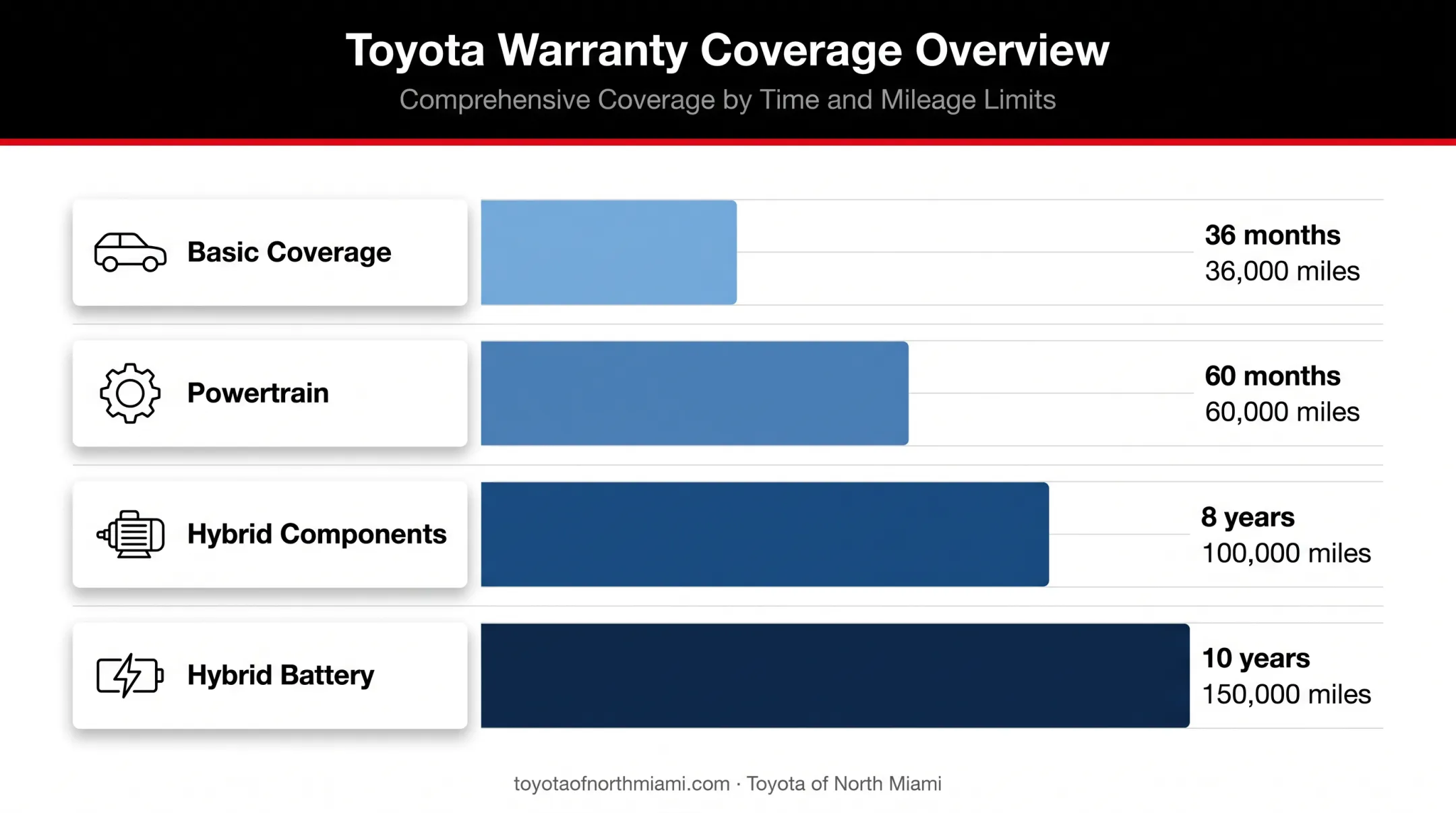 Toyota i-FORCE MAX warranty coverage by component and duration
