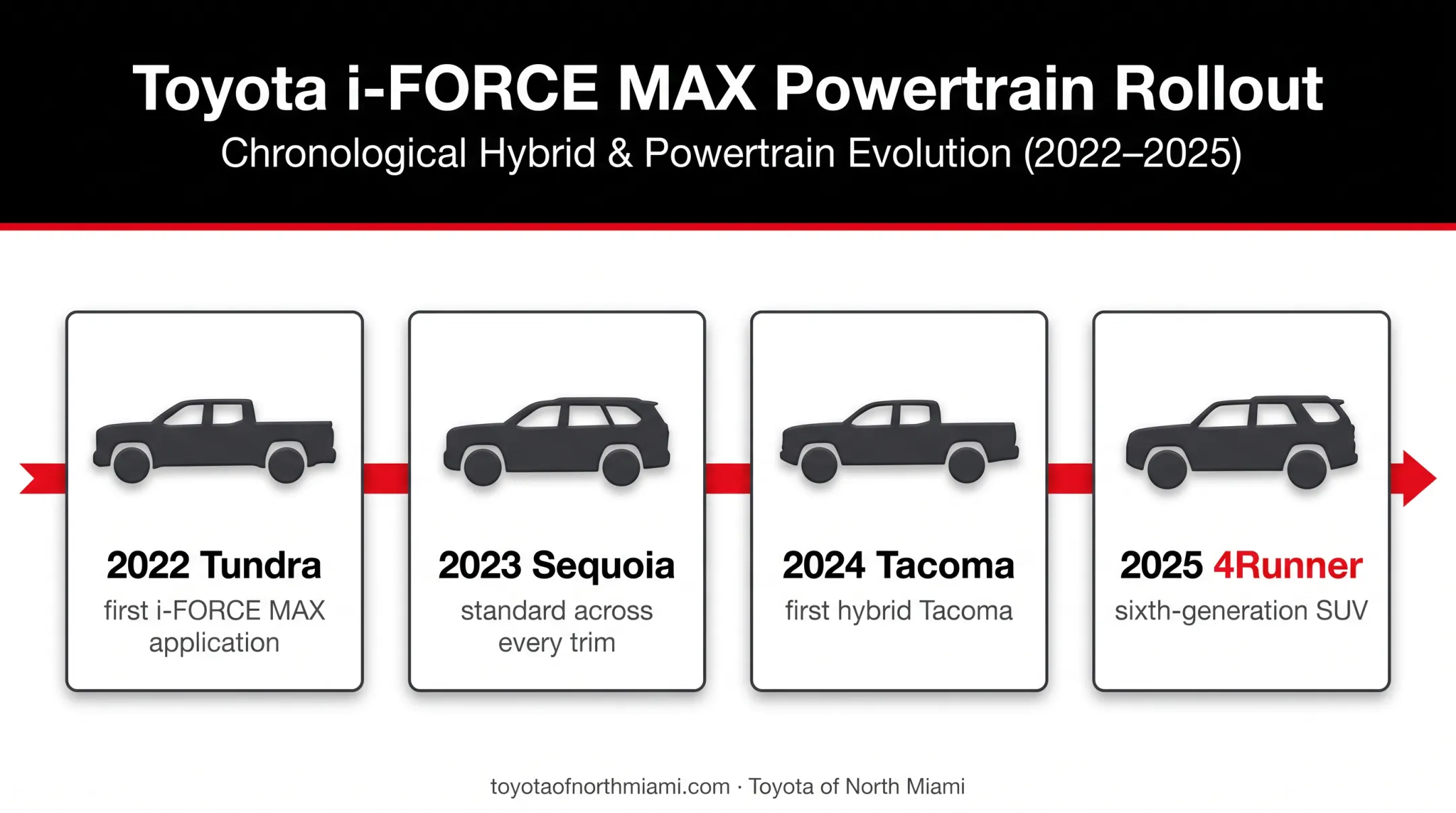 Toyota i-FORCE MAX rollout timeline across four vehicle models