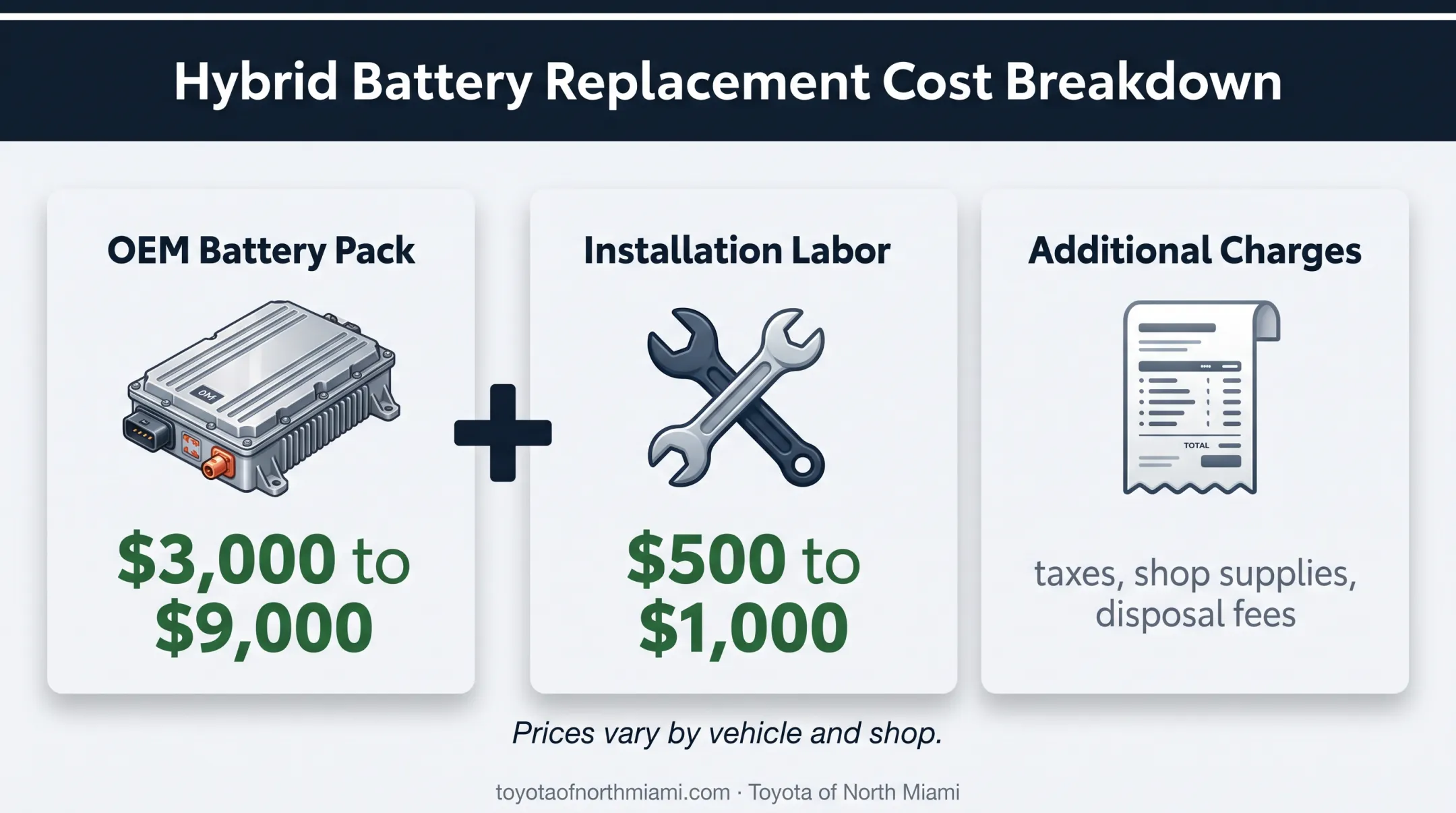 Toyota RAV4 Hybrid battery replacement cost range infographic