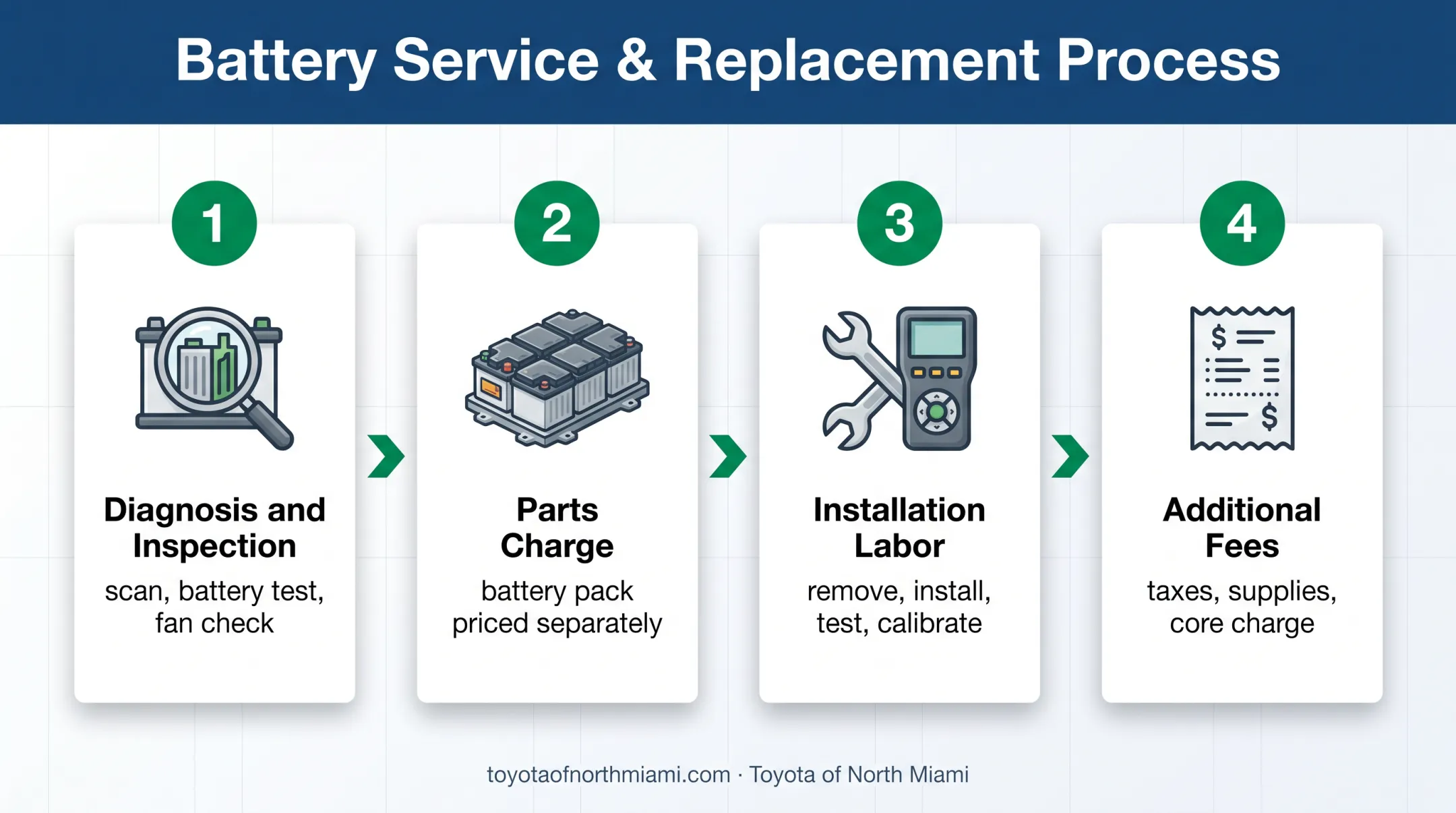 Four-stage Toyota RAV4 Hybrid battery invoice breakdown process