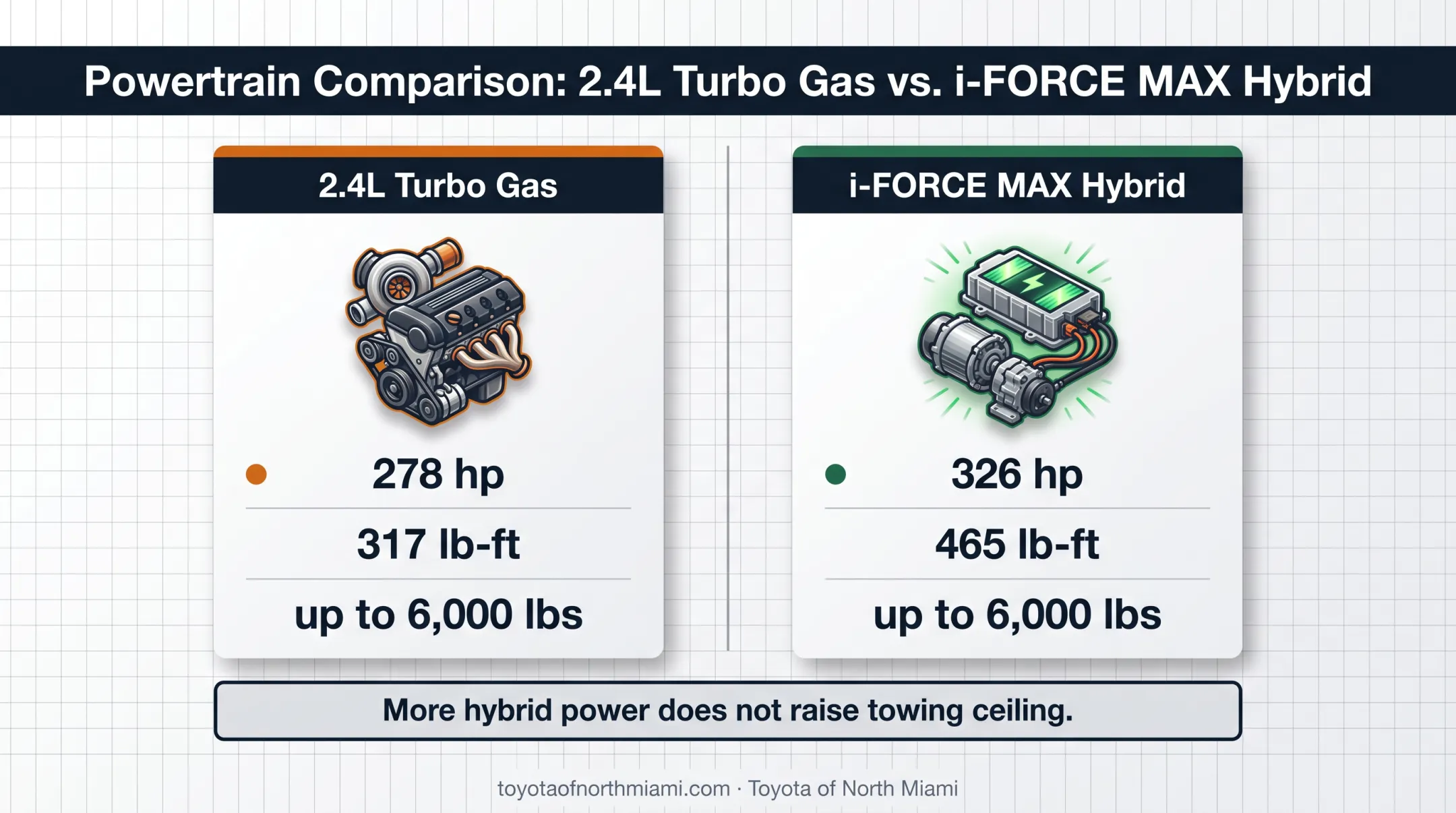 Toyota 4Runner gas versus hybrid powertrain towing comparison