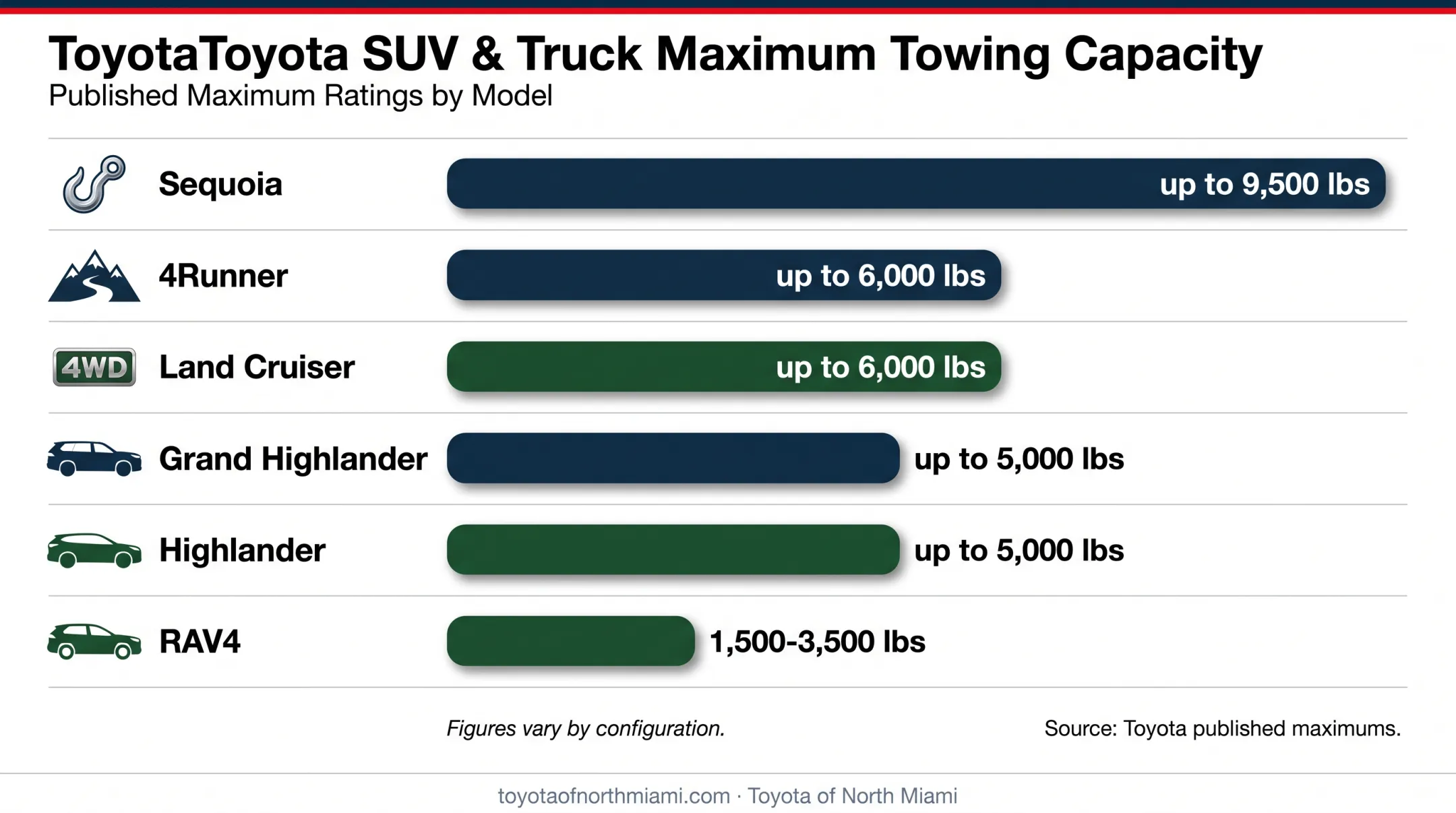 Toyota SUV maximum towing capacity comparison chart by model