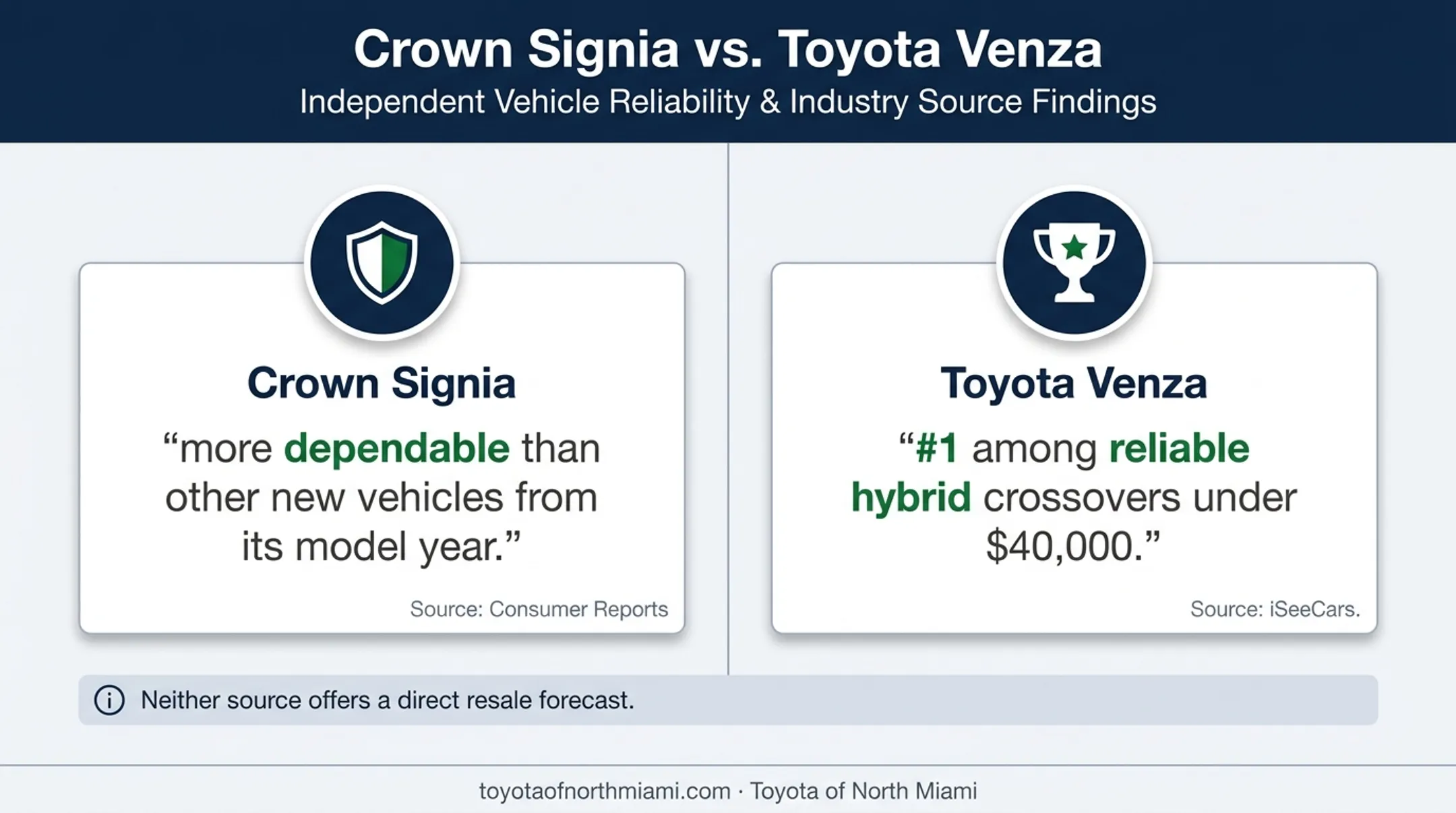 Crown Signia and Venza reliability signals comparison infographic