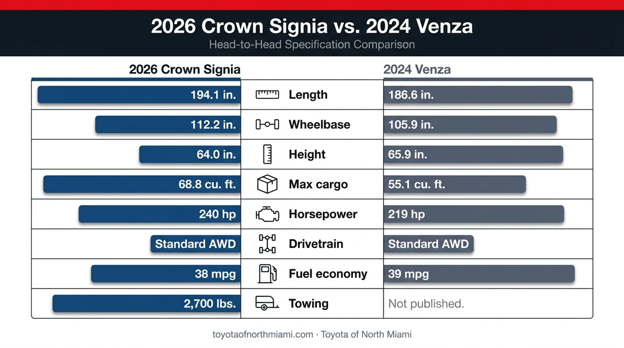 Crown Signia versus Venza dimensions power and efficiency comparison chart