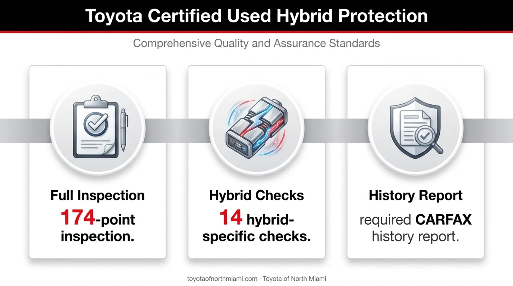 Toyota Certified Used hybrid vehicle inspection coverage overview