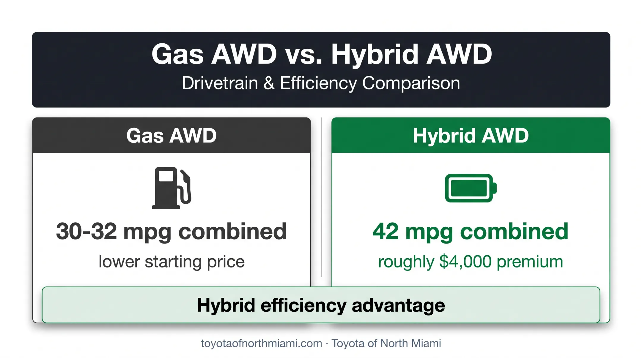 Corolla Cross gas versus hybrid fuel economy and price comparison